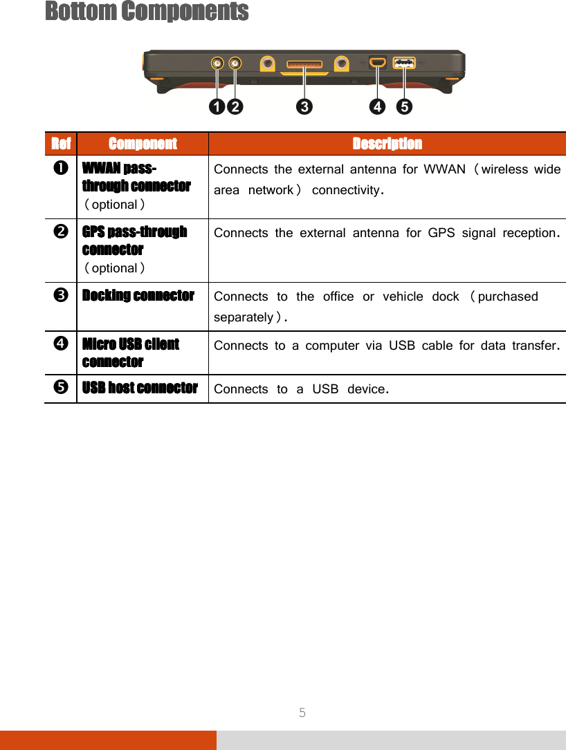  5  BottomBottomBottomBottom    ComponentsComponentsComponentsComponents     RefRefRefRef    ComponentComponentComponentComponent     DescriptionDescriptionDescriptionDescription     WWAN WWAN WWAN WWAN ppppassassassass----    through through through through cccconnectoronnectoronnectoronnector    (optional)    Connects the external antenna for WWAN (wireless wide area network) connectivity.  GPS GPS GPS GPS ppppassassassass----through through through through cccconnectoronnectoronnectoronnector    (optional)    Connects the external antenna for GPS signal reception.  Docking Docking Docking Docking cccconnectoronnectoronnectoronnector    Connects to the office or vehicle dock (purchased separately).  Micro Micro Micro Micro USB USB USB USB client client client client cccconnectoronnectoronnectoronnector Connects to a computer via USB cable for data transfer.  USB USB USB USB host host host host cccconnectoronnectoronnectoronnector    Connects to a USB device.    
