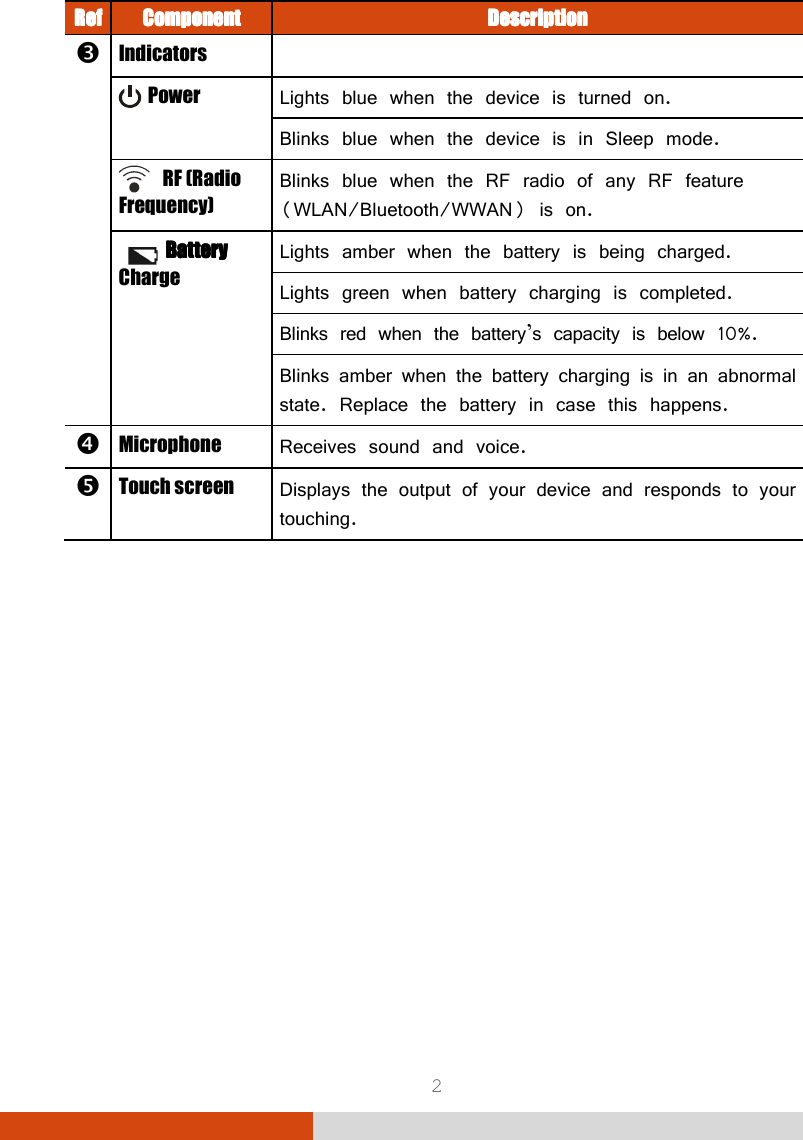  2 RefRefRefRef    ComponentComponentComponentComponent     DescriptionDescriptionDescriptionDescription     Indicators    Power Lights blue when the device is turned on. Blinks blue when the device is in Sleep mode.  RF (Radio Frequency)  Blinks blue when the RF radio of any RF feature (WLAN/Bluetooth/WWAN) is on.     Battery Battery Battery Battery Charge Lights amber when the battery is being charged. Lights green when battery charging is completed. Blinks red when the battery’s capacity is below 10%. Blinks amber when the battery charging is in an abnormal state. Replace the battery in case this happens.  Microphone  Receives sound and voice.  Touch screen  Displays the output of your device and responds to your touching. 