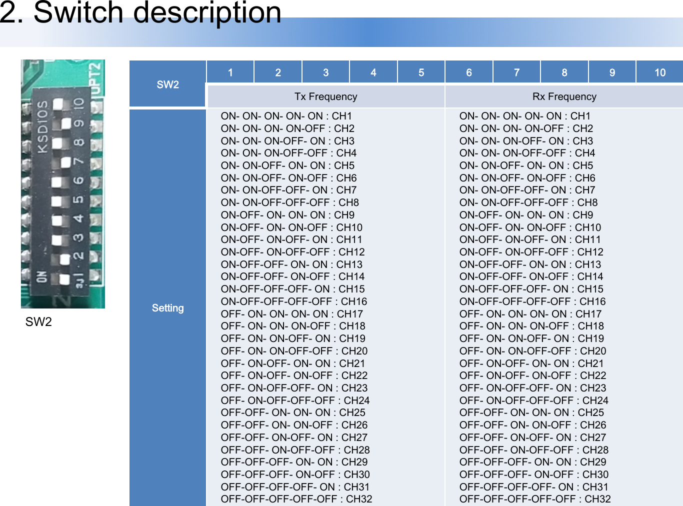 2. Switch description SW2 SW2 1 2 3 4 5 6 7 8 9 10 Tx Frequency Rx Frequency Setting      ON- ON- ON- ON- ON : CH1      ON- ON- ON- ON-OFF : CH2      ON- ON- ON-OFF- ON : CH3      ON- ON- ON-OFF-OFF : CH4      ON- ON-OFF- ON- ON : CH5      ON- ON-OFF- ON-OFF : CH6      ON- ON-OFF-OFF- ON : CH7      ON- ON-OFF-OFF-OFF : CH8      ON-OFF- ON- ON- ON : CH9      ON-OFF- ON- ON-OFF : CH10      ON-OFF- ON-OFF- ON : CH11      ON-OFF- ON-OFF-OFF : CH12      ON-OFF-OFF- ON- ON : CH13      ON-OFF-OFF- ON-OFF : CH14      ON-OFF-OFF-OFF- ON : CH15      ON-OFF-OFF-OFF-OFF : CH16      OFF- ON- ON- ON- ON : CH17      OFF- ON- ON- ON-OFF : CH18      OFF- ON- ON-OFF- ON : CH19      OFF- ON- ON-OFF-OFF : CH20      OFF- ON-OFF- ON- ON : CH21      OFF- ON-OFF- ON-OFF : CH22      OFF- ON-OFF-OFF- ON : CH23      OFF- ON-OFF-OFF-OFF : CH24      OFF-OFF- ON- ON- ON : CH25      OFF-OFF- ON- ON-OFF : CH26      OFF-OFF- ON-OFF- ON : CH27      OFF-OFF- ON-OFF-OFF : CH28      OFF-OFF-OFF- ON- ON : CH29      OFF-OFF-OFF- ON-OFF : CH30      OFF-OFF-OFF-OFF- ON : CH31      OFF-OFF-OFF-OFF-OFF : CH32      ON- ON- ON- ON- ON : CH1      ON- ON- ON- ON-OFF : CH2      ON- ON- ON-OFF- ON : CH3      ON- ON- ON-OFF-OFF : CH4      ON- ON-OFF- ON- ON : CH5      ON- ON-OFF- ON-OFF : CH6      ON- ON-OFF-OFF- ON : CH7      ON- ON-OFF-OFF-OFF : CH8      ON-OFF- ON- ON- ON : CH9      ON-OFF- ON- ON-OFF : CH10      ON-OFF- ON-OFF- ON : CH11      ON-OFF- ON-OFF-OFF : CH12      ON-OFF-OFF- ON- ON : CH13      ON-OFF-OFF- ON-OFF : CH14      ON-OFF-OFF-OFF- ON : CH15      ON-OFF-OFF-OFF-OFF : CH16      OFF- ON- ON- ON- ON : CH17      OFF- ON- ON- ON-OFF : CH18      OFF- ON- ON-OFF- ON : CH19      OFF- ON- ON-OFF-OFF : CH20      OFF- ON-OFF- ON- ON : CH21      OFF- ON-OFF- ON-OFF : CH22      OFF- ON-OFF-OFF- ON : CH23      OFF- ON-OFF-OFF-OFF : CH24      OFF-OFF- ON- ON- ON : CH25      OFF-OFF- ON- ON-OFF : CH26      OFF-OFF- ON-OFF- ON : CH27      OFF-OFF- ON-OFF-OFF : CH28      OFF-OFF-OFF- ON- ON : CH29      OFF-OFF-OFF- ON-OFF : CH30      OFF-OFF-OFF-OFF- ON : CH31      OFF-OFF-OFF-OFF-OFF : CH32 