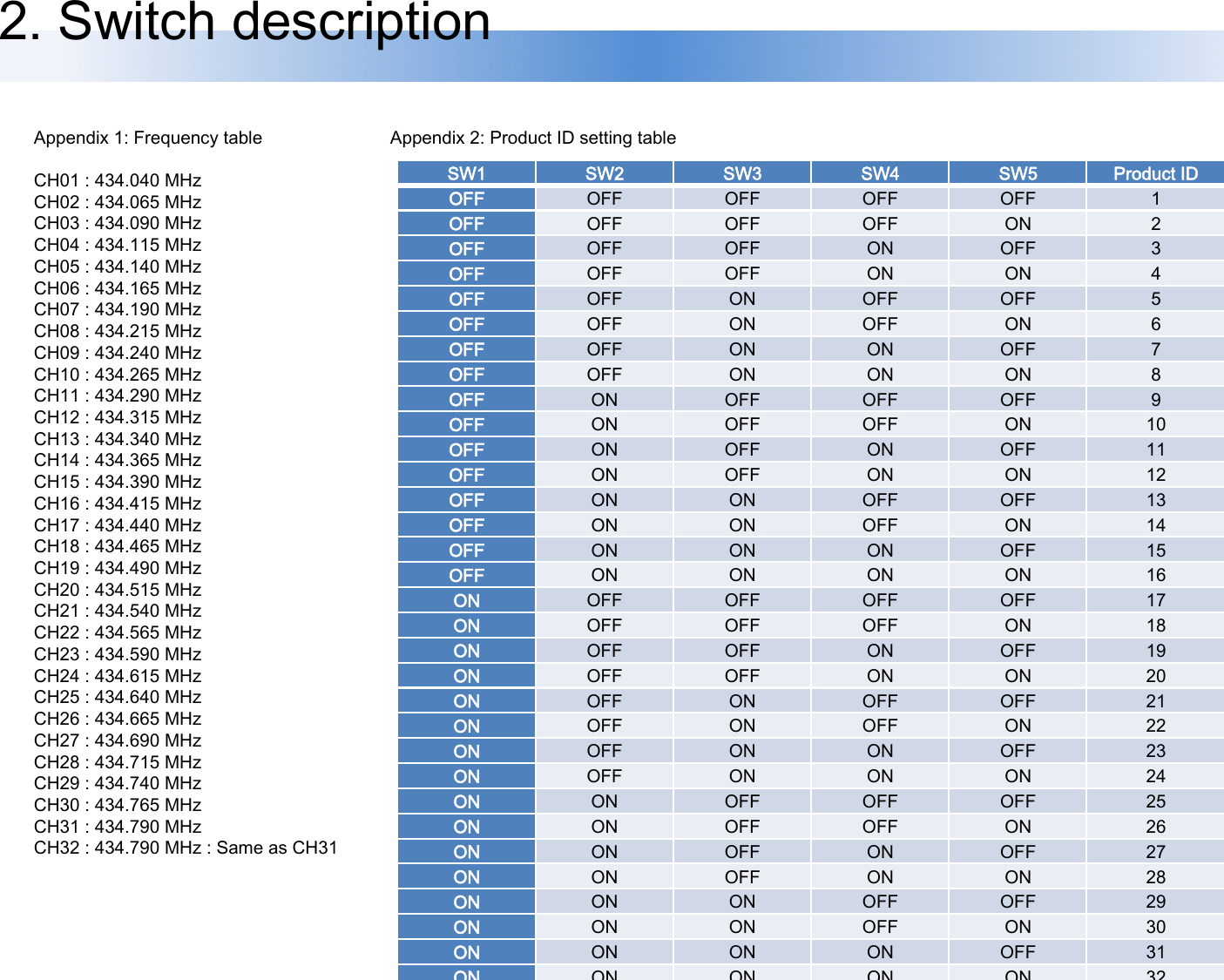 2. Switch description Appendix 1: Frequency table  CH01 : 434.040 MHz CH02 : 434.065 MHz CH03 : 434.090 MHz CH04 : 434.115 MHz CH05 : 434.140 MHz CH06 : 434.165 MHz CH07 : 434.190 MHz CH08 : 434.215 MHz CH09 : 434.240 MHz CH10 : 434.265 MHz CH11 : 434.290 MHz CH12 : 434.315 MHz CH13 : 434.340 MHz CH14 : 434.365 MHz CH15 : 434.390 MHz CH16 : 434.415 MHz CH17 : 434.440 MHz CH18 : 434.465 MHz CH19 : 434.490 MHz CH20 : 434.515 MHz CH21 : 434.540 MHz CH22 : 434.565 MHz CH23 : 434.590 MHz CH24 : 434.615 MHz CH25 : 434.640 MHz CH26 : 434.665 MHz CH27 : 434.690 MHz CH28 : 434.715 MHz CH29 : 434.740 MHz CH30 : 434.765 MHz CH31 : 434.790 MHz CH32 : 434.790 MHz : Same as CH31 SW1 SW2 SW3 SW4 SW5 Product ID OFF OFF OFF OFF OFF 1 OFF OFF OFF OFF ON 2 OFF OFF OFF ON OFF 3 OFF OFF OFF ON ON 4 OFF OFF ON OFF OFF 5 OFF OFF ON OFF ON 6 OFF OFF ON ON OFF 7 OFF OFF ON ON ON 8 OFF ON OFF OFF OFF 9 OFF ON OFF OFF ON 10 OFF ON OFF ON OFF 11 OFF ON OFF ON ON 12 OFF ON ON OFF OFF 13 OFF ON ON OFF ON 14 OFF ON ON ON OFF 15 OFF ON ON ON ON 16 ON OFF OFF OFF OFF 17 ON OFF OFF OFF ON 18 ON OFF OFF ON OFF 19 ON OFF OFF ON ON 20 ON OFF ON OFF OFF 21 ON OFF ON OFF ON 22 ON OFF ON ON OFF 23 ON OFF ON ON ON 24 ON ON OFF OFF OFF 25 ON ON OFF OFF ON 26 ON ON OFF ON OFF 27 ON ON OFF ON ON 28 ON ON ON OFF OFF 29 ON ON ON OFF ON 30 ON ON ON ON OFF 31 ON ON ON ON ON 32 Appendix 2: Product ID setting table 