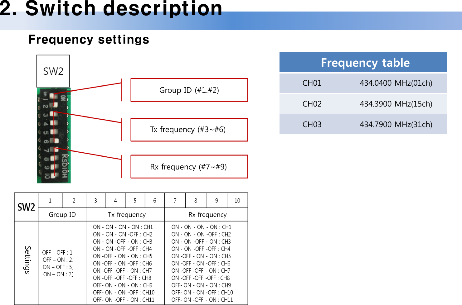 2. Switch descriptionFrequency settingsFrequency tableCH01 434.0400 MHz(01ch)CH02 434.3900 MHz(15ch)CH03 434.7900 MHz(31ch)Rx frequency (#7~#9)Group ID (#1.#2)Tx frequency (#3~#6)Group ID Tx frequency Rx frequencySettings