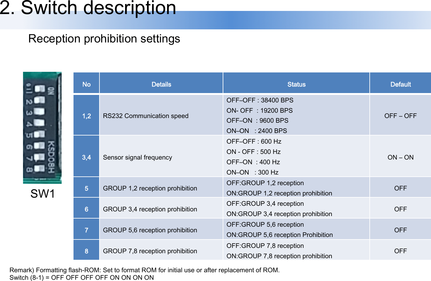 2. Switch description Reception prohibition settings SW1 No Details Status Default 1,2 RS232 Communication speed OFF‒OFF : 38400 BPS ON- OFF  : 19200 BPS OFF‒ON  : 9600 BPS ON‒ON   : 2400 BPS OFF ‒ OFF 3,4 Sensor signal frequency OFF‒OFF : 600 Hz ON - OFF : 500 Hz OFF‒ON  : 400 Hz ON‒ON   : 300 Hz ON ‒ ON 5 GROUP 1,2 reception prohibition OFF:GROUP 1,2 reception ON:GROUP 1,2 reception prohibition OFF 6 GROUP 3,4 reception prohibition OFF:GROUP 3,4 reception ON:GROUP 3,4 reception prohibition OFF 7 GROUP 5,6 reception prohibition OFF:GROUP 5,6 reception ON:GROUP 5,6 reception Prohibition OFF 8 GROUP 7,8 reception prohibition OFF:GROUP 7,8 reception ON:GROUP 7,8 reception prohibition OFF Remark) Formatting flash-ROM: Set to format ROM for initial use or after replacement of ROM. Switch (8-1) = OFF OFF OFF OFF ON ON ON ON 