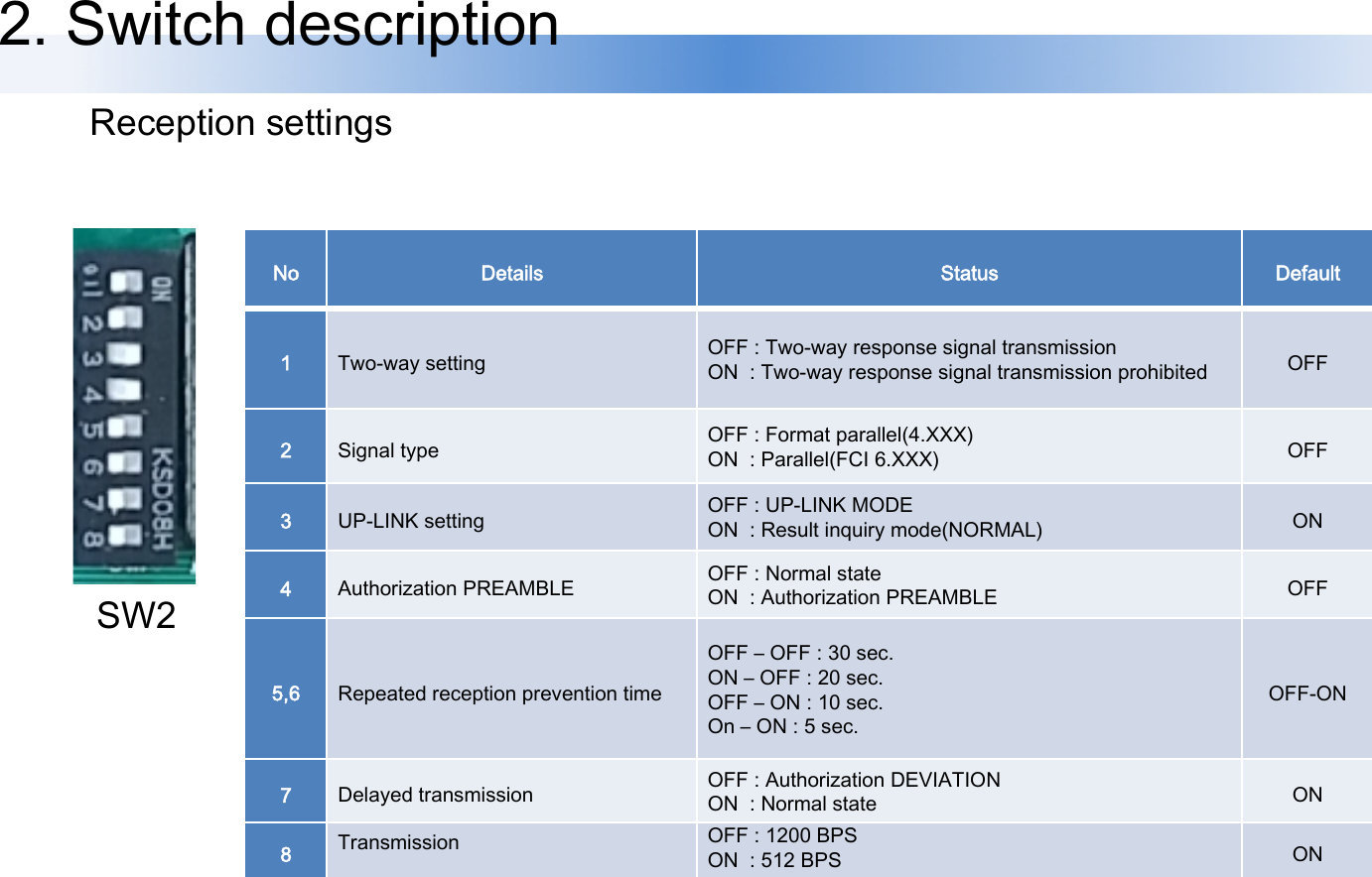 2. Switch description Reception settings SW2 No Details Status Default 1 Two-way setting OFF : Two-way response signal transmission ON  : Two-way response signal transmission prohibited OFF 2 Signal type OFF : Format parallel(4.XXX) ON  : Parallel(FCI 6.XXX) OFF 3 UP-LINK setting OFF : UP-LINK MODE ON  : Result inquiry mode(NORMAL) ON 4 Authorization PREAMBLE OFF : Normal state ON  : Authorization PREAMBLE OFF 5,6 Repeated reception prevention time OFF ‒ OFF : 30 sec. ON ‒ OFF : 20 sec. OFF ‒ ON : 10 sec. On ‒ ON : 5 sec. OFF-ON 7 Delayed transmission OFF : Authorization DEVIATION ON  : Normal state  ON 8 Transmission OFF : 1200 BPS ON  : 512 BPS  ON 