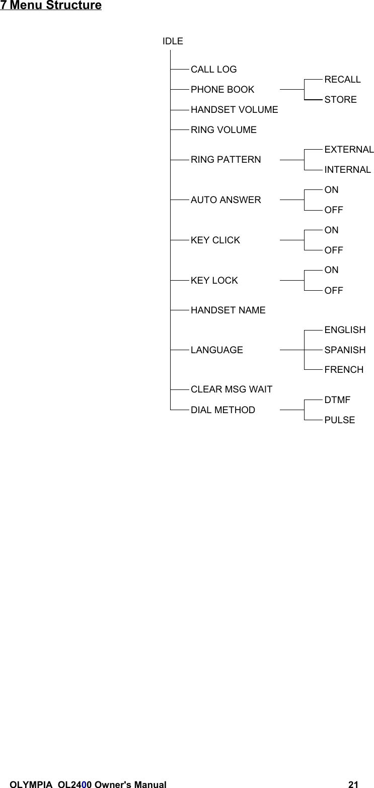 OLYMPIA  OL2400 Owner&apos;s Manual 217 Menu StructureIDLECALL LOGRECALLPHONE BOOKSTOREHANDSET VOLUMERING VOLUMEEXTERNALRING PATTERNINTERNALONAUTO ANSWEROFFONKEY CLICKOFFONKEY LOCKOFFHANDSET NAMEENGLISHSPANISHLANGUAGEFRENCHCLEAR MSG WAITDTMFDIAL METHODPULSE