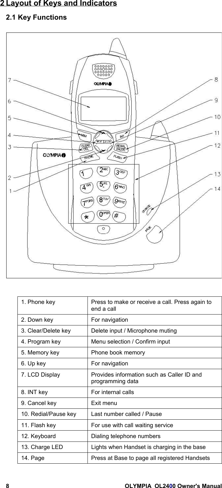 8 OLYMPIA  OL2400 Owner&apos;s Manual2 Layout of Keys and Indicators2.1 Key Functions1. Phone key Press to make or receive a call. Press again toend a call2. Down key For navigation3. Clear/Delete key Delete input / Microphone muting4. Program key Menu selection / Confirm input5. Memory key Phone book memory6. Up key For navigation7. LCD Display Provides information such as Caller ID andprogramming data8. INT key For internal calls9. Cancel key Exit menu10. Redial/Pause key Last number called / Pause11. Flash key For use with call waiting service12. Keyboard Dialing telephone numbers13. Charge LED Lights when Handset is charging in the base14. Page Press at Base to page all registered Handsets