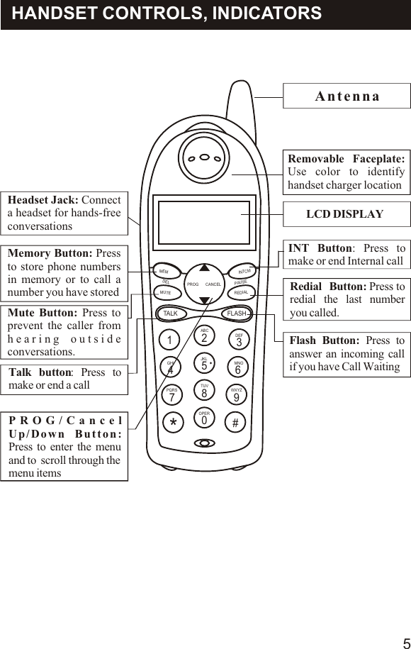 MNOGHI 5*4PQRS7#06WXYZ8TUVOPER9PROGTALK1MEMMUTEDELFLASHDEF32JKLABCINTCMREDIALPAUSECANCELHANDSET CONTROLS, INDICATORSAntennaINT Button: Press tomake or end Internal callTalk button: Press to make or end a callMemory Button: Press to store phone numbers in memory or to call a number you have storedFlash Button: Press to answer an incoming call if you have Call WaitingRedial  Button: Press to redial the last number you called. LCD DISPLAYPROG/Cancel Up/Down Button: Press to enter the menu and to  scroll through the  menu itemsHeadset Jack: Connect a headset for hands-free conversationsMute Button: Press to prevent the caller from hearing outside conversations.5Removable Faceplate: Use color to identify handset charger location 