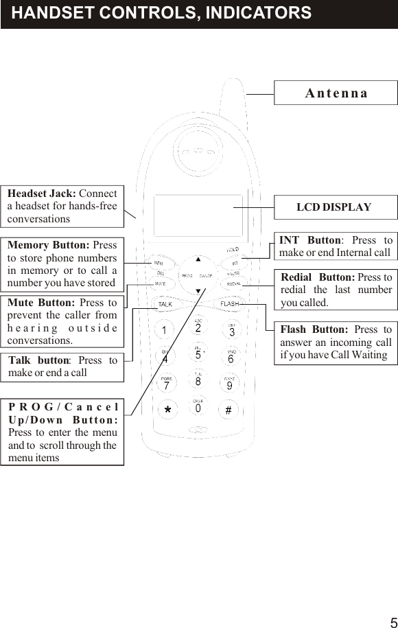HANDSET CONTROLS, INDICATORSAntennaINT Button: Press tomake or end Internal callTalk button: Press to make or end a callMemory Button: Press to store phone numbers in memory or to call a number you have storedFlash Button: Press to answer an incoming call if you have Call WaitingRedial  Button: Press to redial the last number you called. LCD DISPLAYPROG/Cancel Up/Down Button: Press to enter the menu and to  scroll through the  menu itemsHeadset Jack: Connect a headset for hands-free conversationsMute Button: Press to prevent the caller from hearing outside conversations.5