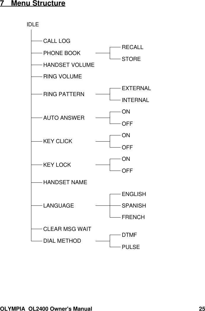 OLYMPIA  OL2400 Owner&apos;s Manual 257 Menu StructureIDLECALL LOG RECALLPHONE BOOK STOREHANDSET VOLUMERING VOLUMEEXTERNALRING PATTERN INTERNALONAUTO ANSWER OFFONKEY CLICK OFFONKEY LOCK OFFHANDSET NAMEENGLISHSPANISHLANGUAGEFRENCHCLEAR MSG WAIT DTMFDIAL METHOD PULSE