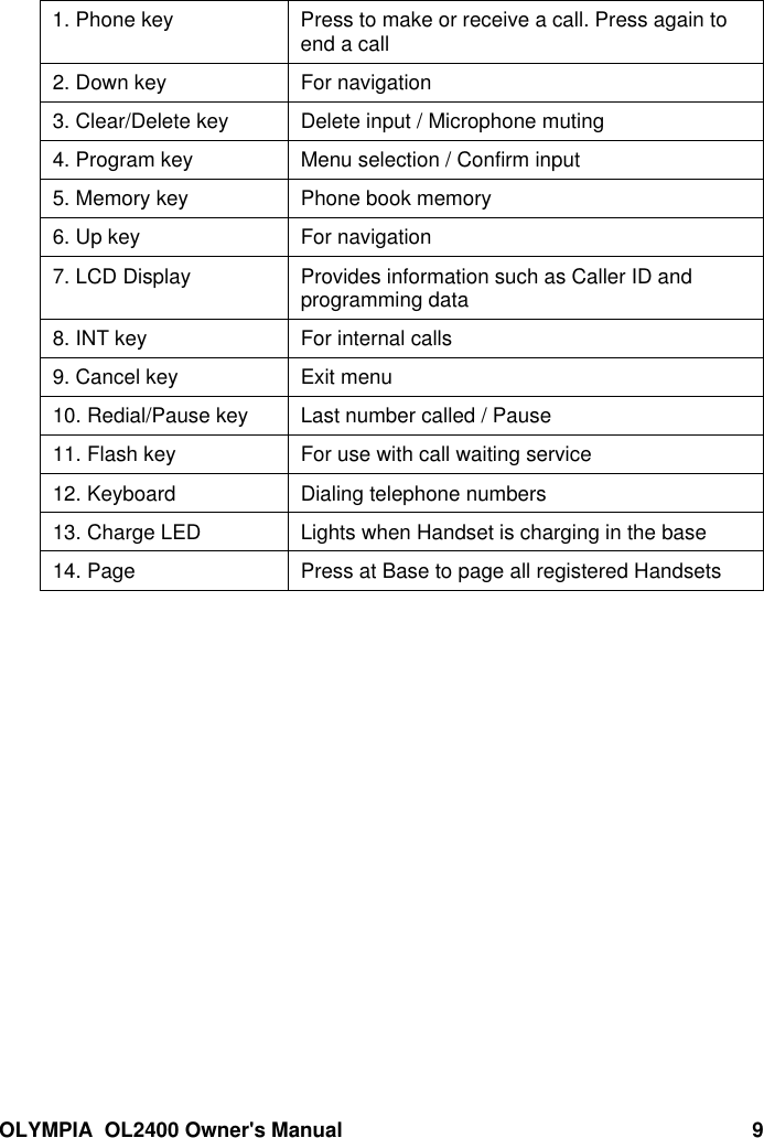 OLYMPIA  OL2400 Owner&apos;s Manual 91. Phone key Press to make or receive a call. Press again toend a call2. Down key For navigation3. Clear/Delete key Delete input / Microphone muting4. Program key Menu selection / Confirm input5. Memory key Phone book memory6. Up key For navigation7. LCD Display Provides information such as Caller ID andprogramming data8. INT key For internal calls9. Cancel key Exit menu10. Redial/Pause key Last number called / Pause11. Flash key For use with call waiting service12. Keyboard Dialing telephone numbers13. Charge LED Lights when Handset is charging in the base14. Page Press at Base to page all registered Handsets