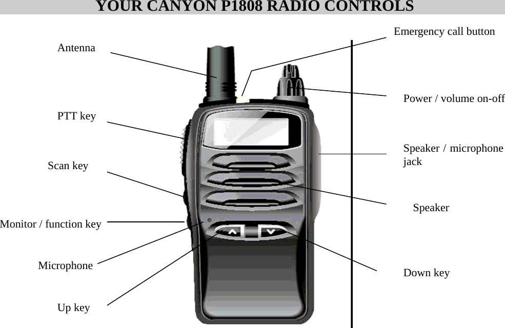  YOUR CANYON P1808 RADIO CONTROLS  Emergency call button   Antenna PTT key Monitor / function key Scan key Power / volume on-off Speaker / microphonejack Speaker Microphone  Down key Up key  