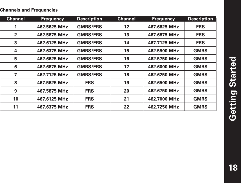 Getting Started18Channel1234567891011Frequency462.5625 MHz462.5875 MHz462.6125 MHz462.6375 MHz462.6625 MHz462.6875 MHz462.7125 MHz467.5625 MHz467.5875 MHz467.6125 MHz467.6375 MHzDescriptionGMRS/FRSGMRS/FRSGMRS/FRSGMRS/FRSGMRS/FRSGMRS/FRSGMRS/FRSFRSFRSFRSFRSChannel1213141516171819202122Frequency467.6625 MHz467.6875 MHz467.7125 MHz462.5500 MHz462.5750 MHz462.6000 MHz462.6250 MHz462.6500 MHz462.6750 MHz462.7000 MHz462.7250 MHzDescriptionFRSFRSFRSGMRSGMRSGMRSGMRSGMRSGMRSGMRSGMRSChannels and Frequencies