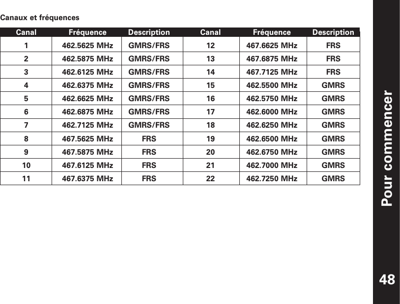 Pour commencer48Canal1234567891011Fréquence462.5625 MHz462.5875 MHz462.6125 MHz462.6375 MHz462.6625 MHz462.6875 MHz462.7125 MHz467.5625 MHz467.5875 MHz467.6125 MHz467.6375 MHzDescriptionGMRS/FRSGMRS/FRSGMRS/FRSGMRS/FRSGMRS/FRSGMRS/FRSGMRS/FRSFRSFRSFRSFRSCanal1213141516171819202122Fréquence467.6625 MHz467.6875 MHz467.7125 MHz462.5500 MHz462.5750 MHz462.6000 MHz462.6250 MHz462.6500 MHz462.6750 MHz462.7000 MHz462.7250 MHzDescriptionFRSFRSFRSGMRSGMRSGMRSGMRSGMRSGMRSGMRSGMRSCanaux et fréquences