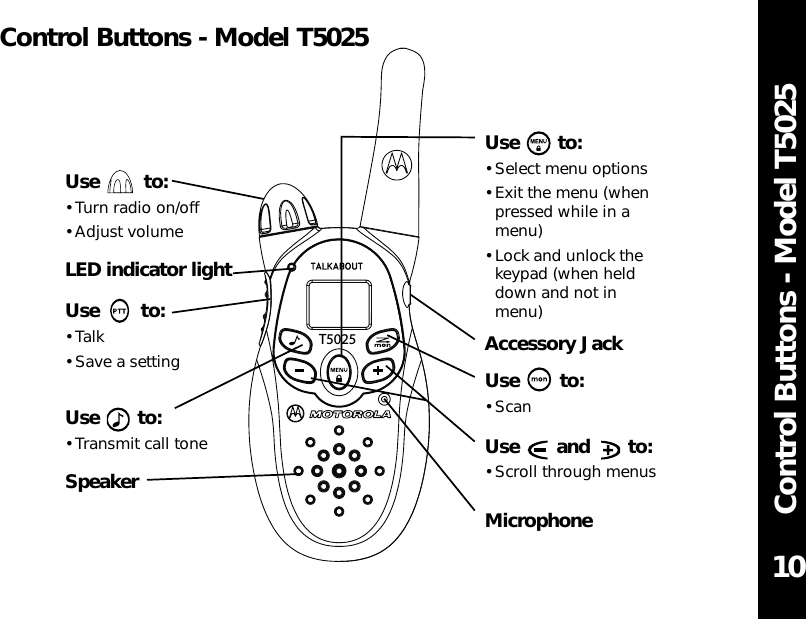 T5025Control Buttons - Model T5025Control Buttons - Model T502510Use to:• Select menu options• Exit the menu (whenpressed while in amenu)• Lock and unlock thekeypad (when helddown and not inmenu)Accessory JackUse to:• ScanUse and to:• Scroll through menusMicrophoneUse to:• Turn radio on/off• Adjust volumeLED indicator lightUse to:• Talk• Save a settingUse to:• Transmit call toneSpeaker