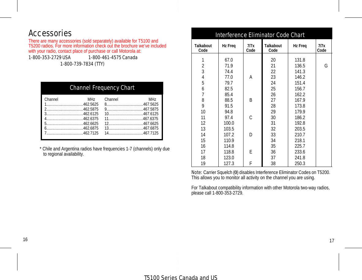 T5100 Series Canada and US16AccessoriesThere are many accessories (sold separately) available for T5100 and T5200 radios. For more information check out the brochure we’ve included with your radio, contact place of purchase or call Motorola at: 1-800-353-2729 USA                    1-800-461-4575 Canada                                                            1-800-739-7834 (TTY) Channel Frequency ChartChannel                             MHz 1....................................462.56252....................................462.58753....................................462.61254....................................462.63755....................................462.66256....................................462.68757....................................462.7125Channel                              MHz8....................................467.56259....................................467.587510..................................467.612511..................................467.637512..................................467.662513..................................467.687514..................................467.7125Note: Carrier Squelch (00) disables Interference Eliminator Codes on T5200. This allows you to monitor all activity on the channel you are using.For Talkabout compatibility information with other Motorola two-way radios, please call 1-800-353-2729.Interference Eliminator Code ChartTalkabout Code Hz Freq 7/7x Code Talkabout Code Hz Freq 7/7x Code1234567891011121314151617181967.071.974.477.079.782.585.488.591.594.897.4100.0103.5107.2110.9114.8118.8123.0127.3ABCDEF20212223242526272829303132333435363738131.8136.5141.3146.2151.4156.7162.2167.9173.8179.9186.2192.8203.5210.7218.1225.7233.6241.8250.3G17* Chile and Argentina radios have frequencies 1-7 (channels) only due    to regional availability.