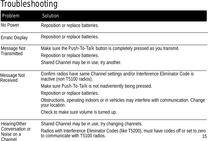 SolutionProblemTroubleshootingNo PowerErratic DisplayMessage Not ReceivedMessage Not        Transmitted Reposition or replace batteries.Reposition or replace batteries.Make sure the Push-To-Talk button is completely pressed as you transmit.Reposition or replace batteries.Shared Channel may be in use, try another.Confirm radios have same Channel settings and/or Interference Eliminator Code is inactive (non T5100 radios).Make sure Push-To-Talk is not inadvertently being pressed.Reposition or replace batteries.Obstructions, operating indoors or in vehicles may interfere with communication. Change your location.Check to make sure volume is turned up.Shared Channel may be in use, try changing channels.Radios with Interference Eliminator Codes (like T5200), must have codes off or set to zero to communicate with T5100 radios.Hearing Other                      Conversation or Noise on a Channel 15