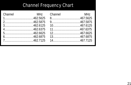  Channel Frequency ChartChannel                             MHz 1....................................462.56252....................................462.58753....................................462.61254....................................462.63755....................................462.66256....................................462.68757....................................462.7125Channel                              MHz8....................................467.56259....................................467.587510..................................467.612511..................................467.637512..................................467.662513..................................467.687514..................................467.712521