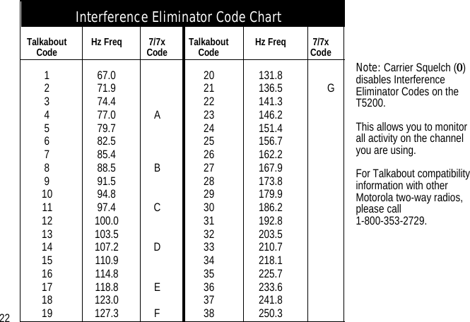 Interference Eliminator Code ChartTalkabout Code Hz Freq 7/7x Code Talkabout Code Hz Freq 7/7x Code1234567891011121314151617181967.071.974.477.079.782.585.488.591.594.897.4100.0103.5107.2110.9114.8118.8123.0127.3ABCDEF20212223242526272829303132333435363738131.8136.5141.3146.2151.4156.7162.2167.9173.8179.9186.2192.8203.5210.7218.1225.7233.6241.8250.3GNote: Carrier Squelch (00) disables Interference Eliminator Codes on the T5200. This allows you to monitor all activity on the channel you are using.For Talkabout compatibility information with other Motorola two-way radios, please call 1-800-353-2729.22