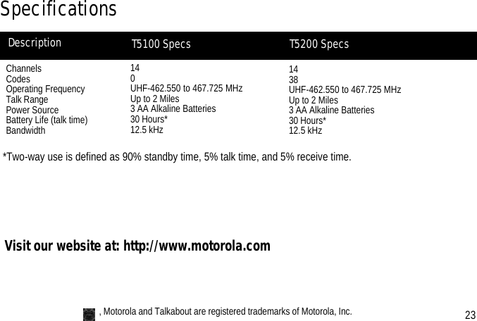 140UHF-462.550 to 467.725 MHzUp to 2 Miles3 AA Alkaline Batteries30 Hours*12.5 kHzChannelsCodesOperating FrequencyTalk RangePower SourceBattery Life (talk time)Bandwidth Description          T5100 Specs                       1438UHF-462.550 to 467.725 MHzUp to 2 Miles3 AA Alkaline Batteries30 Hours*12.5 kHz*Two-way use is defined as 90% standby time, 5% talk time, and 5% receive time.Visit our website at: http://www.motorola.com, Motorola and Talkabout are registered trademarks of Motorola, Inc.SpecificationsT5200 Specs23