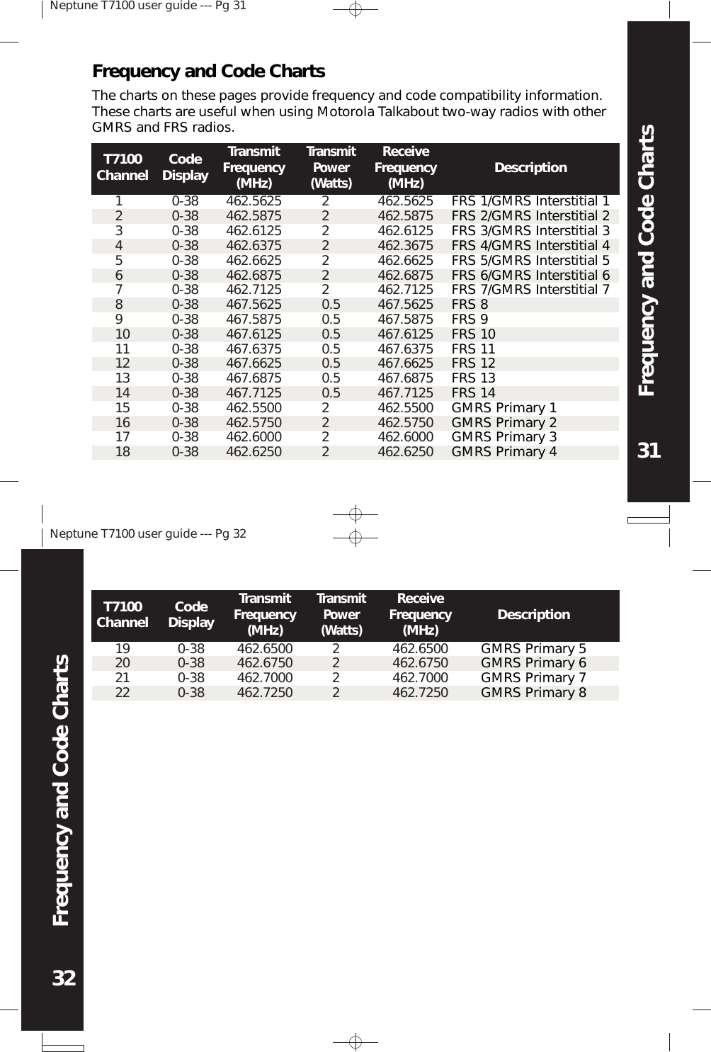 Neptune T7100 user guide --- Pg 3131Frequency and Code ChartsNeptune T7100 user guide --- Pg 3232Frequency and Code ChartsFrequency and Code ChartsThe charts on these pages provide frequency and code compatibility information.These charts are useful when using Motorola Talkabout two-way radios with otherGMRS and FRS radios.T7100Channel123456789101112131415161718TransmitFrequency(MHz)462.5625462.5875462.6125462.6375462.6625462.6875462.7125467.5625467.5875467.6125467.6375467.6625467.6875467.7125462.5500462.5750462.6000462.6250TransmitPower(Watts)22222220.50.50.50.50.50.50.52222ReceiveFrequency(MHz)462.5625462.5875462.6125462.3675462.6625462.6875462.7125467.5625467.5875467.6125467.6375467.6625467.6875467.7125462.5500462.5750462.6000462.6250DescriptionFRS 1/GMRS Interstitial 1FRS 2/GMRS Interstitial 2FRS 3/GMRS Interstitial 3FRS 4/GMRS Interstitial 4FRS 5/GMRS Interstitial 5FRS 6/GMRS Interstitial 6FRS 7/GMRS Interstitial 7FRS 8FRS 9FRS 10FRS 11FRS 12FRS 13FRS 14GMRS Primary 1GMRS Primary 2GMRS Primary 3GMRS Primary 4CodeDisplay0-380-380-380-380-380-380-380-380-380-380-380-380-380-380-380-380-380-38T7100Channel19202122CodeDisplay0-380-380-380-38TransmitFrequency(MHz)462.6500462.6750462.7000462.7250TransmitPower(Watts)2222DescriptionGMRS Primary 5GMRS Primary 6GMRS Primary 7GMRS Primary 8ReceiveFrequency(MHz)462.6500462.6750462.7000462.7250