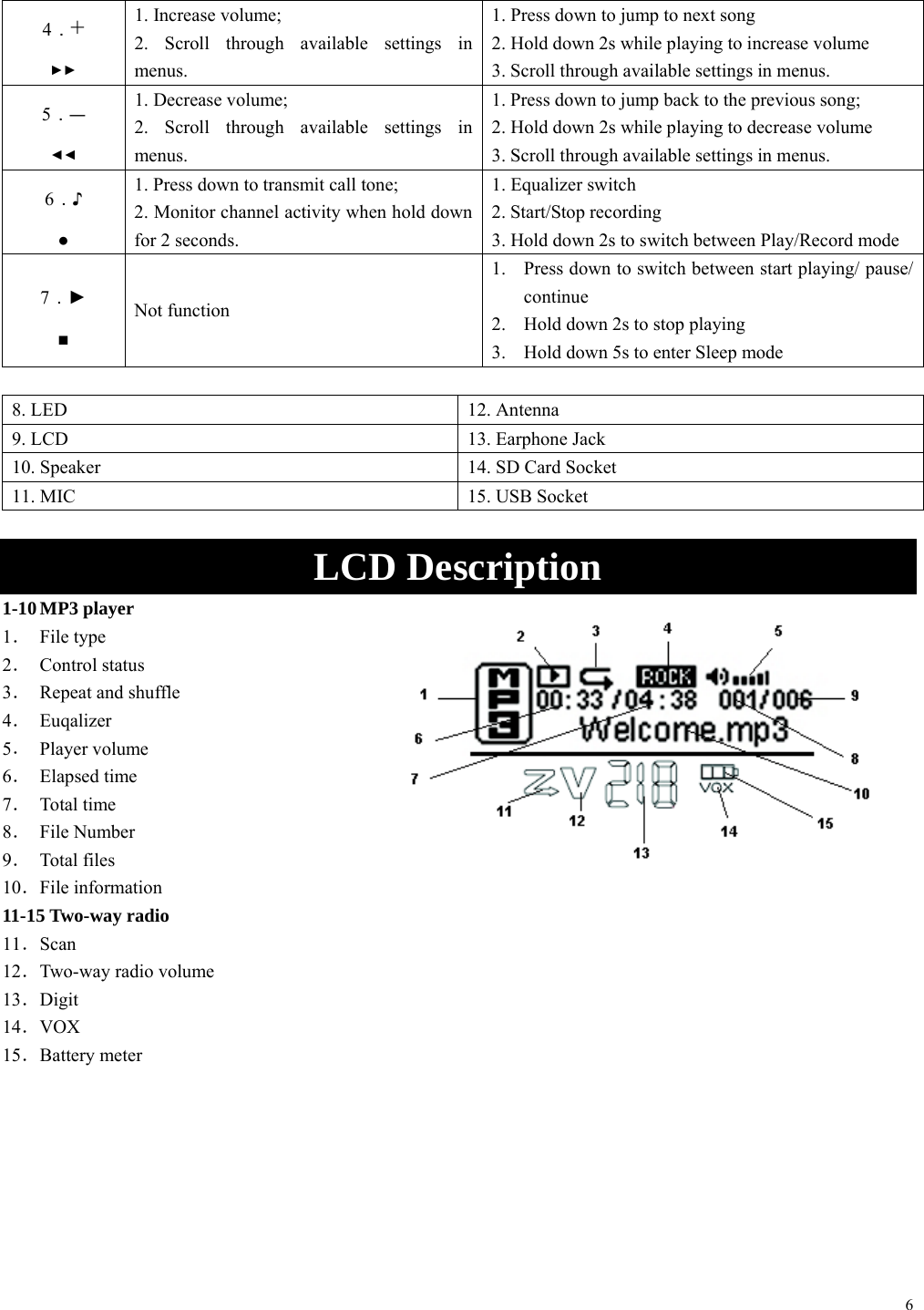 6 4．+ ►► 1. Increase volume; 2. Scroll through available settings in menus. 1. Press down to jump to next song 2. Hold down 2s while playing to increase volume 3. Scroll through available settings in menus. 5．— ◄◄ 1. Decrease volume; 2. Scroll through available settings in menus. 1. Press down to jump back to the previous song; 2. Hold down 2s while playing to decrease volume 3. Scroll through available settings in menus. 6．♪ ● 1. Press down to transmit call tone; 2. Monitor channel activity when hold down for 2 seconds. 1. Equalizer switch 2. Start/Stop recording 3. Hold down 2s to switch between Play/Record mode 7．► ■ Not function 1.  Press down to switch between start playing/ pause/ continue 2.  Hold down 2s to stop playing 3.  Hold down 5s to enter Sleep mode  8. LED  12. Antenna 9. LCD  13. Earphone Jack 10. Speaker  14. SD Card Socket 11. MIC  15. USB Socket  LCD Description 1-10 MP3 player 1． File type 2． Control status 3． Repeat and shuffle 4． Euqalizer 5． Player volume 6． Elapsed time 7． Total time 8． File Number 9． Total files 10．File information 11-15 Two-way radio 11．Scan 12．Two-way radio volume 13．Digit 14．VOX 15．Battery meter   