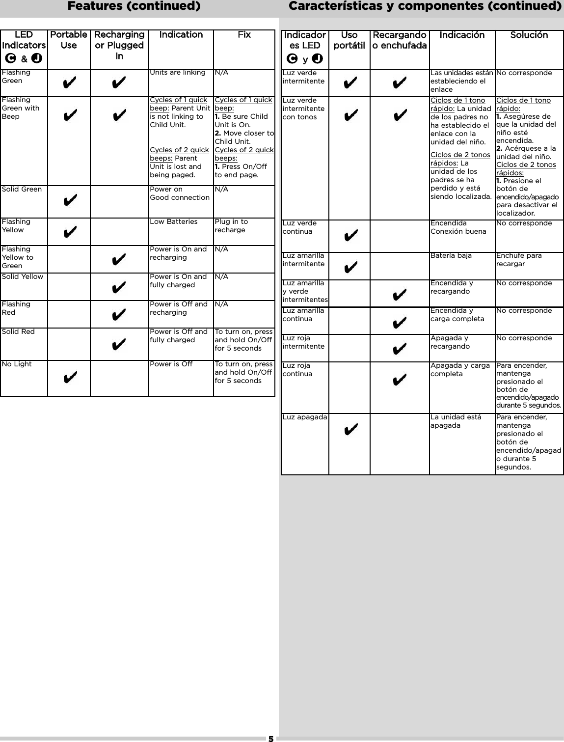5LLEEDDIInnddiiccaattoorrss&amp;&amp; JCPPoorrttaabblleeUUsseeRReecchhaarrggiinnggoorr PPlluuggggeeddIInnIInnddiiccaattiioonnFFiixxFlashingGreenUnits are linking N/AFlashingGreen withBeepCycles of 1 quickbeep: Parent Unitis not linking toChild Unit.Cycles of 2 quickbeeps: ParentUnit is lost andbeing paged.Cycles of 1 quickbeep:1. Be sure ChildUnit is On.2. Move closer toChild Unit.Cycles of 2 quickbeeps:1. Press On/Offto end page.Solid Green Power onGood connectionN/AFlashingYellowLow Batteries Plug in torechargeFlashingYellow toGreenPower is On andrechargingN/ASolid Yellow Power is On andfully chargedN/AFlashing RedPower is Off andrechargingN/ASolid Red Power is Off andfully chargedTo turn on, pressand hold On/Offfor 5 secondsNo Light Power is Off To turn on, pressand hold On/Offfor 5 secondsFeatures (continued)  Características y componentes (continued)IInnddiiccaaddoorreess LLEEDDyy JCUUssooppoorrttááttiillRReeccaarrggaannddoooo eenncchhuuffaaddaaIInnddiiccaacciióónnSSoolluucciióónnLuz verdeintermitenteLas unidades estánestableciendo elenlaceNo correspondeLuz verdeintermitentecon tonosCiclos de 1 tonorápido: La unidadde los padres noha establecido elenlace con launidad del niño.Ciclos de 2 tonosrápidos: Launidad de lospadres se haperdido y estásiendo localizada.Ciclos de 1 tonorápido:1. Asegúrese deque la unidad delniño estéencendida.2. Acérquese a launidad del niño.Ciclos de 2 tonosrápidos:1. Presione elbotón deencendido/apagadopara desactivar ellocalizador.Luz verdecontinuaEncendidaConexión buenaNo correspondeLuz amarillaintermitenteBatería baja Enchufe pararecargarLuz amarillay verdeintermitentesEncendida yrecargandoNo correspondeLuz amarillacontinuaEncendida ycarga completaNo correspondeLuz rojaintermitenteApagada yrecargandoNo correspondeLuz rojacontinuaApagada y cargacompletaPara encender,mantengapresionado elbotón deencendido/apagadodurante 5 segundos.Luz apagada La unidad estáapagadaPara encender,mantengapresionado elbotón deencendido/apagado durante 5segundos.