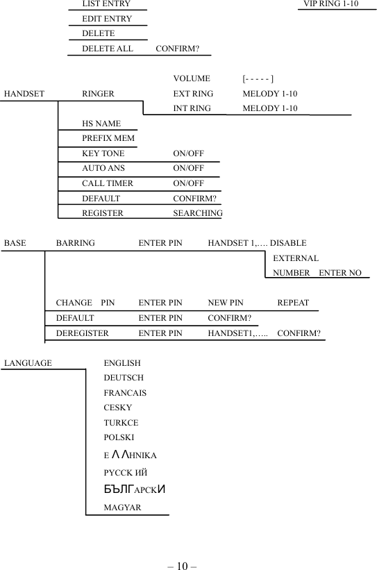 – 10 –     LIST ENTRY      VIP RING 1-10        EDIT ENTRY      DELETE                          DELETE ALL  CONFIRM?                                            VOLUME  [- - - - - ]  HANDSET   RINGER    EXT RING  MELODY 1-10      INT RING MELODY 1-10    HS NAME          PREFIX MEM      KEY TONE  ON/OFF   AUTO ANS  ON/OFF   CALL TIMER  ON/OFF   DEFAULT  CONFIRM?   REGISTER  SEARCHING    BASE    BARRING    ENTER PIN  HANDSET 1,…. DISABLE                                                    EXTERNAL                      NUMBER  ENTER NO       CHANGE  PIN  ENTER PIN  NEW PIN  REPEAT      DEFAULT    ENTER PIN  CONFIRM?      DEREGISTER  ENTER PIN  HANDSET1,…..  CONFIRM?     LANGUAGE    ENGLISH    DEUTSCH    FRANCAIS    CESKY    TURKCE    POLSKI    E Λ ΛHNIKA    PYCCK ИЙ    БЪЛГAPCKИ    MAGYAR   