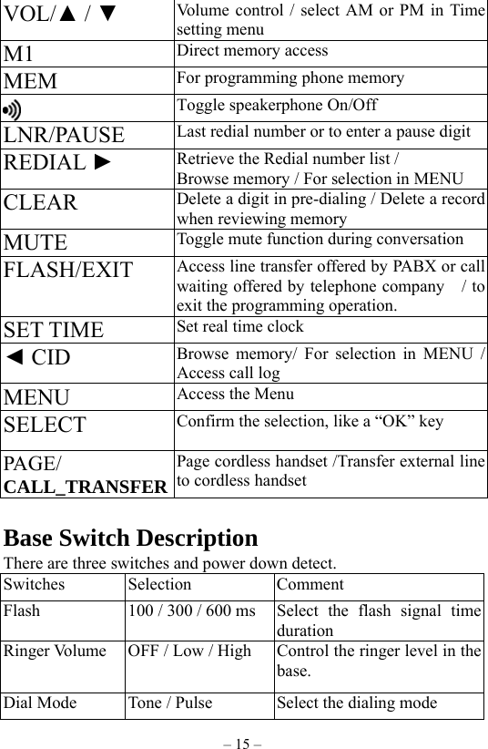 – 15 – VOL/▲ / ▼   Volume control / select AM or PM in Time setting menu   M1  Direct memory access MEM  For programming phone memory   Toggle speakerphone On/Off LNR/PAUSE  Last redial number or to enter a pause digit REDIAL ► Retrieve the Redial number list /   Browse memory / For selection in MENU   CLEAR  Delete a digit in pre-dialing / Delete a record when reviewing memory MUTE  Toggle mute function during conversation FLASH/EXIT  Access line transfer offered by PABX or call waiting offered by telephone company    / to exit the programming operation. SET TIME  Set real time clock ◄ CID  Browse memory/ For selection in MENU / Access call log     MENU  Access the Menu SELECT  Confirm the selection, like a “OK” key      PAGE/ CALL_TRANSFERPage cordless handset /Transfer external line to cordless handset      Base Switch Description There are three switches and power down detect. Switches Selection  Comment Flash  100 / 300 / 600 ms  Select  the  flash  signal  time duration Ringer Volume  OFF / Low / High  Control the ringer level in the base. Dial Mode  Tone / Pulse  Select the dialing mode 