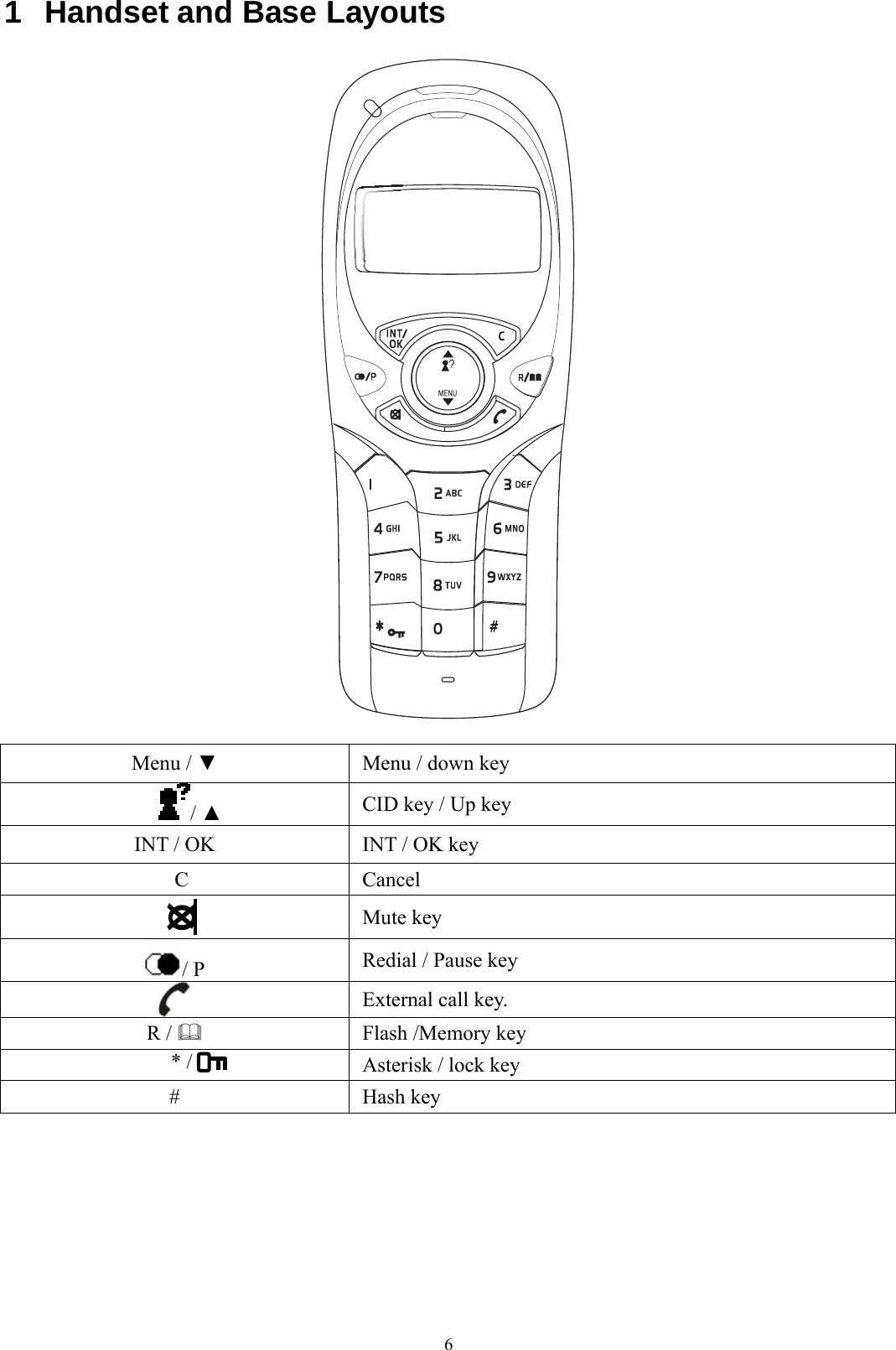  61  Handset and Base Layouts    Menu / ▼  Menu / down key / ▲ CID key / Up key INT / OK  INT / OK key C Cancel   Mute key / P  Redial / Pause key  External call key. R /   Flash /Memory key * /    Asterisk / lock key # Hash key  