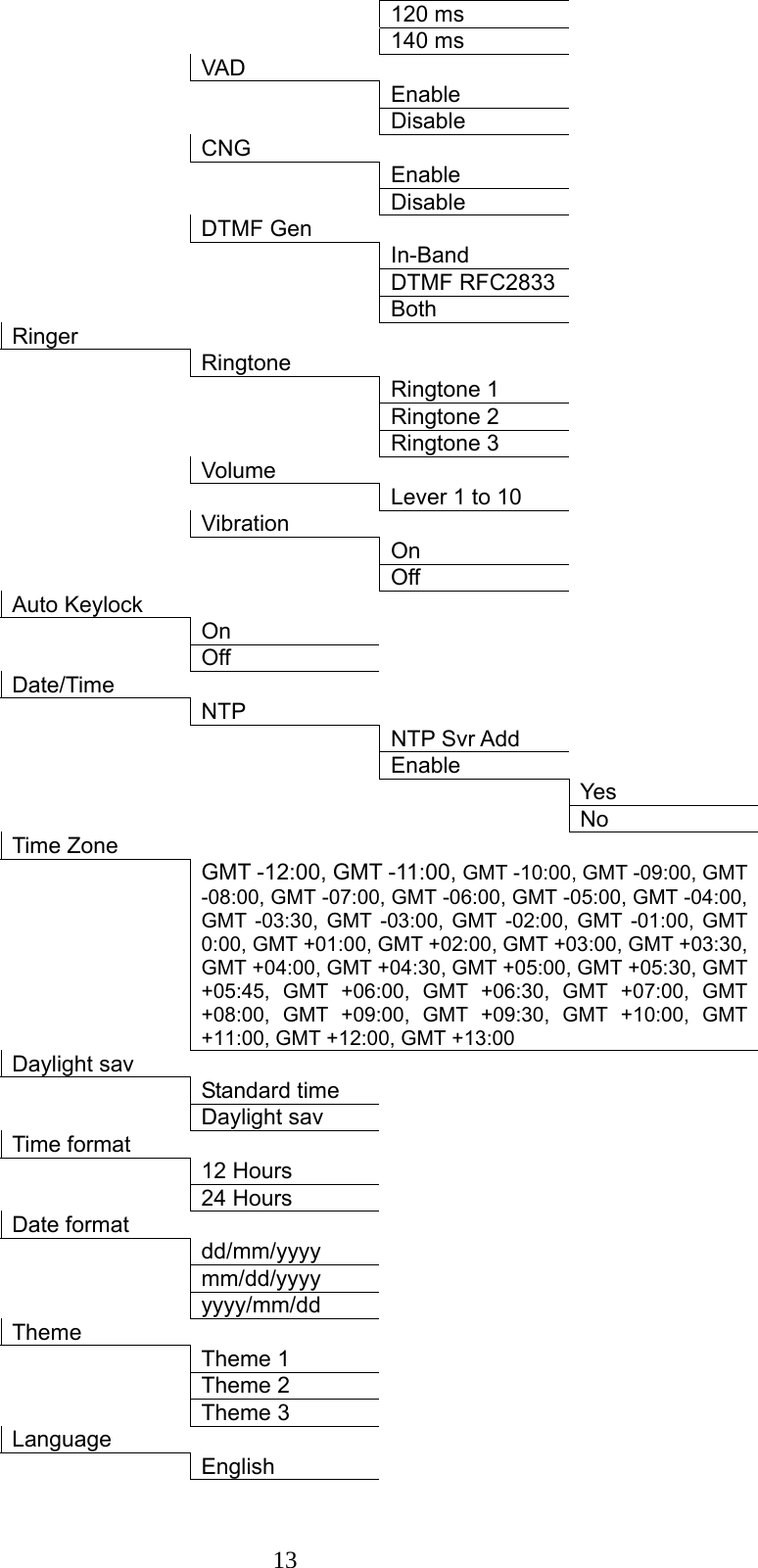      13   120 ms      140 ms     VAD      Enable      Disable     CNG       Enable     Disable     DTMF Gen      In-Band     DTMF RFC2833     Both   Ringer      Ringtone      Ringtone 1     Ringtone 2      Ringtone 3    Volume          Lever 1 to 10      Vibration       On      Off    Auto Keylock      On     Off     Date/Time       NTP      NTP Svr Add     Enable       Yes      No  Time Zone        GMT -12:00, GMT -11:00, GMT -10:00, GMT -09:00, GMT -08:00, GMT -07:00, GMT -06:00, GMT -05:00, GMT -04:00, GMT -03:30, GMT -03:00, GMT -02:00, GMT -01:00, GMT 0:00, GMT +01:00, GMT +02:00, GMT +03:00, GMT +03:30, GMT +04:00, GMT +04:30, GMT +05:00, GMT +05:30, GMT +05:45, GMT +06:00, GMT +06:30, GMT +07:00, GMT +08:00, GMT +09:00, GMT +09:30, GMT +10:00, GMT +11:00, GMT +12:00, GMT +13:00  Daylight sav        Standard time        Daylight sav    Time format         12 Hours          24 Hours       Date format       dd/mm/yyyy     mm/dd/yyyy     yyyy/mm/dd    Theme        Theme 1          Theme 2          Theme 3       Language       English    