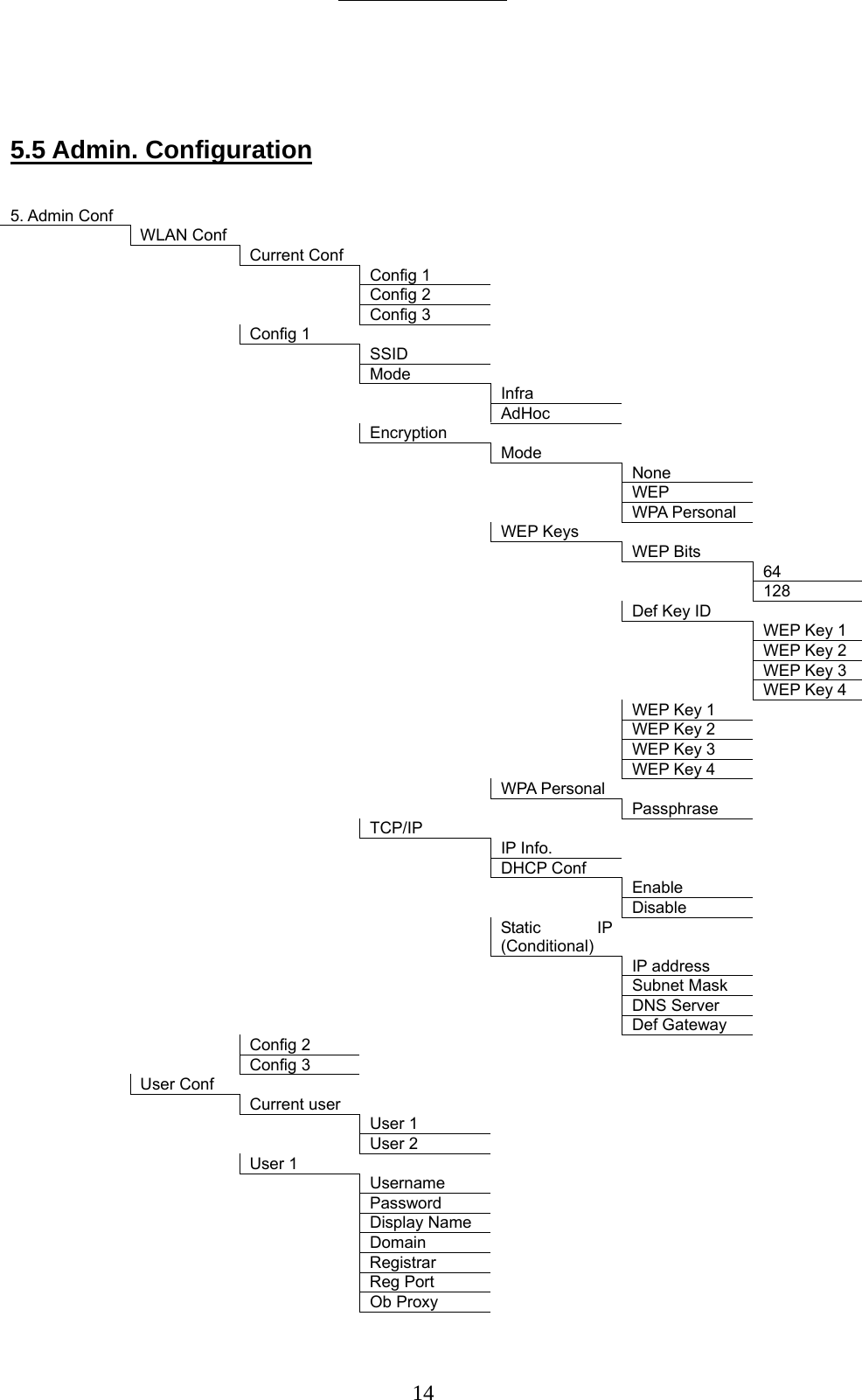      14                      5.5 Admin. Configuration   5. Admin Conf        WLAN Conf        Current Conf        Config 1       Config 2       Config 3      Config 1            SSID                 Mode              Infra        AdHoc       Encryption         Mode        None        WEP       WPA Personal      WEP Keys        WEP Bits        64       128      Def Key ID        WEP Key 1       WEP Key 2       WEP Key 3       WEP Key 4      WEP Key 1       WEP Key 2       WEP Key 3       WEP Key 4      WPA Personal         Passphrase     TCP/IP        IP Info.       DHCP Conf        Enable        Disable       Static IP (Conditional)             IP address        Subnet Mask       DNS Server            Def Gateway          Config 2       Config 3       User Conf        Current user            User 1              User 2          User 1         Username        Password        Display Name       Domain        Registrar          Reg Port              Ob Proxy        