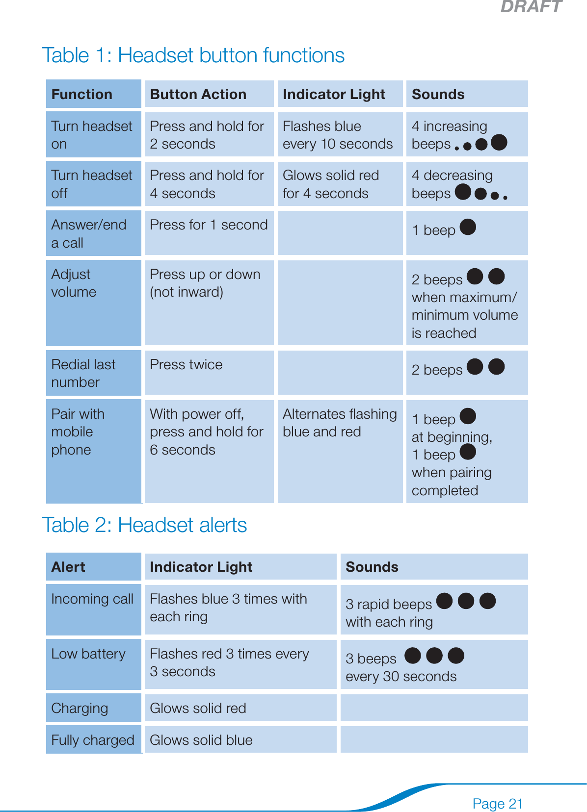 DRAFTPage 21Table 1: Headset button functionsFunction Button Action Indicator Light SoundsTurn headset onPress and hold for 2 secondsFlashes blue every 10 seconds4 increasing beeps Turn headset offPress and hold for 4 secondsGlows solid red  for 4 seconds4 decreasing beeps Answer/end a callPress for 1 second 1 beep Adjust volumePress up or down (not inward) 2 beeps   when maximum/minimum volume is reachedRedial last numberPress twice 2 beeps    Pair with mobile phoneWith power off, press and hold for 6 secondsAlternates ﬂashing blue and red  1 beep    at beginning,  1 beep when pairing completedTable 2: Headset alertsAlert Indicator Light SoundsIncoming call Flashes blue 3 times with each ring 3 rapid beeps   with each ringLow battery Flashes red 3 times every 3 seconds 3 beeps    every 30 secondsCharging Glows solid redFully charged Glows solid blue 