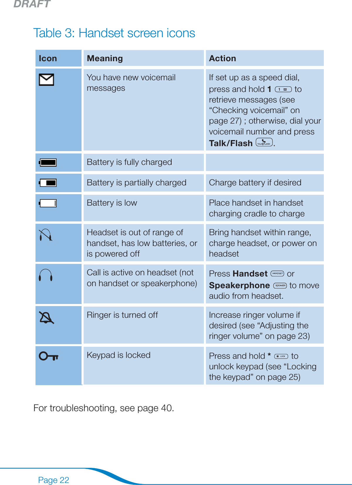 DRAFTPage 22Table 3: Handset screen iconsIcon Meaning Action You have new voicemail messagesIf set up as a speed dial, press and hold 1   to retrieve messages (see “Checking voicemail” on page 27) ; otherwise, dial your voicemail number and press Talk /Flash  .Battery is fully chargedBattery is partially charged Charge battery if desiredBattery is low Place handset in handset charging cradle to chargeHeadset is out of range of handset, has low batteries, or is powered offBring handset within range, charge headset, or power on headsetCall is active on headset (not on handset or speakerphone)Press Handset  or Speakerphone  to move audio from headset. Ringer is turned off Increase ringer volume if desired (see “Adjusting the ringer volume” on page 23) Keypad is locked Press and hold *   to unlock keypad (see “Locking the keypad” on page 25)For troubleshooting, see page 40.