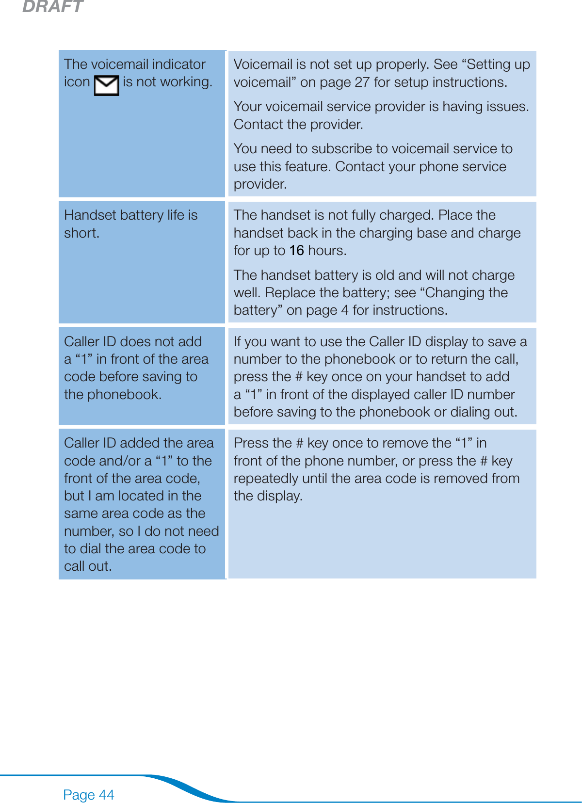DRAFTPage 44The voicemail indicator icon   is not working.Voicemail is not set up properly. See “Setting up voicemail” on page 27 for setup instructions.Your voicemail service provider is having issues. Contact the provider.You need to subscribe to voicemail service to use this feature. Contact your phone service provider.Handset battery life is short.The handset is not fully charged. Place the handset back in the charging base and charge for up to 15 hours.The handset battery is old and will not charge well. Replace the battery; see “Changing the battery” on page 4 for instructions.Caller ID does not add a “1” in front of the area code before saving to the phonebook.If you want to use the Caller ID display to save a number to the phonebook or to return the call, press the # key once on your handset to add a “1” in front of the displayed caller ID number before saving to the phonebook or dialing out.Caller ID added the area code and/or a “1” to the front of the area code, but I am located in the same area code as the number, so I do not need to dial the area code to call out.Press the # key once to remove the “1” in front of the phone number, or press the # key repeatedly until the area code is removed from the display.16