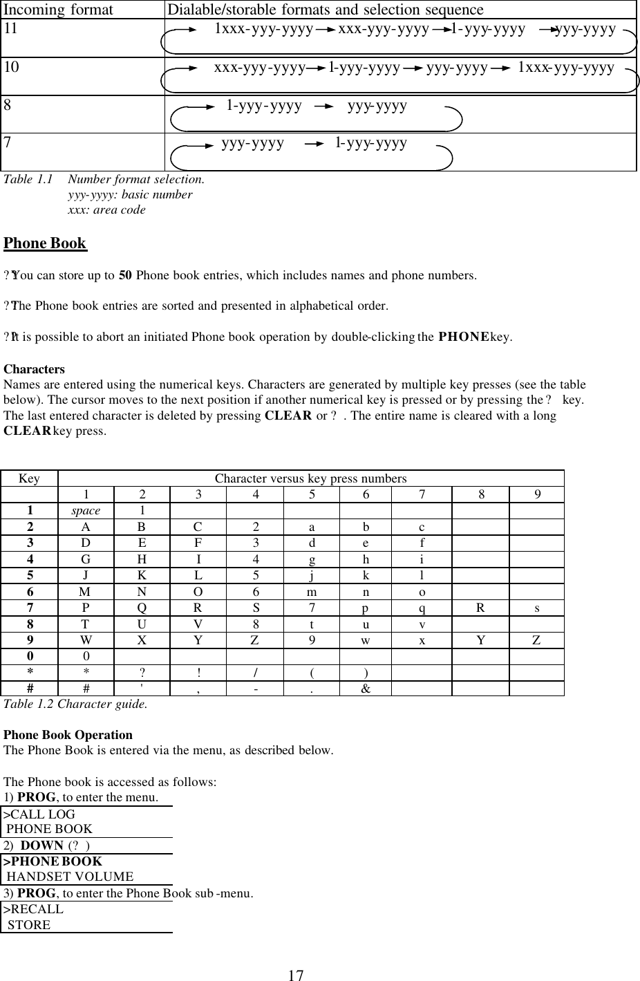      17 Incoming format Dialable/storable formats and selection sequence 11   1xxx-yyy-yyyy      xxx-yyy-yyyy     1-yyy-yyyy       yyy-yyyy  10 xxx-yyy-yyyy     1-yyy-yyyy      yyy-yyyy       1xxx-yyy-yyyy         8    1-yyy-yyyy           yyy-yyyy  7    yyy-yyyy            1-yyy-yyyy  Table 1.1  Number format selection. yyy-yyyy: basic number  xxx: area code  Phone Book  ??You can store up to 50 Phone book entries, which includes names and phone numbers.  ??The Phone book entries are sorted and presented in alphabetical order.  ??It is possible to abort an initiated Phone book operation by double-clicking the  PHONE key.  Characters  Names are entered using the numerical keys. Characters are generated by multiple key presses (see the table below). The cursor moves to the next position if another numerical key is pressed or by pressing the ? key. The last entered character is deleted by pressing CLEAR or ?. The entire name is cleared with a long CLEAR key press.   Key Character versus key press numbers  1 2 3 4 5 6 7 8 9 1 space 1               2 A B C 2 a b c     3 D E F 3 d e f     4 G H I 4 g h i   5 J K L 5 j k l   6 M N O 6 m n o     7 P Q R S 7 p q R s 8 T U V 8 t u v     9 W X Y Z 9 w x Y Z 0 0                 * * ? ! / ( )       # # &apos; , - . &amp;       Table 1.2 Character guide.  Phone Book Operation The Phone Book is entered via the menu, as described below.  The Phone book is accessed as follows: 1)  PROG, to enter the menu. &gt;CALL LOG   PHONE BOOK 2)   DOWN (?) &gt;PHONE BOOK  HANDSET VOLUME 3)  PROG, to enter the Phone Book sub -menu. &gt;RECALL  STORE 