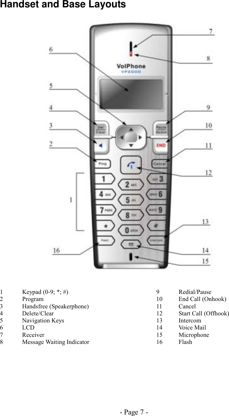 - Page 7 - Handset and Base Layouts     1 Keypad (0-9; *; #)    9 Redial/Pause 2 Program      10 End Call (Onhook) 3 Handsfree (Speakerphone)    11 Cancel 4 Delete/Clear     12 Start Call (Offhook) 5 Navigation Keys     13 Intercom 6 LCD      14 Voice Mail 7 Receiver      15 Microphone 8 Message Waiting Indicator   16 Flash 