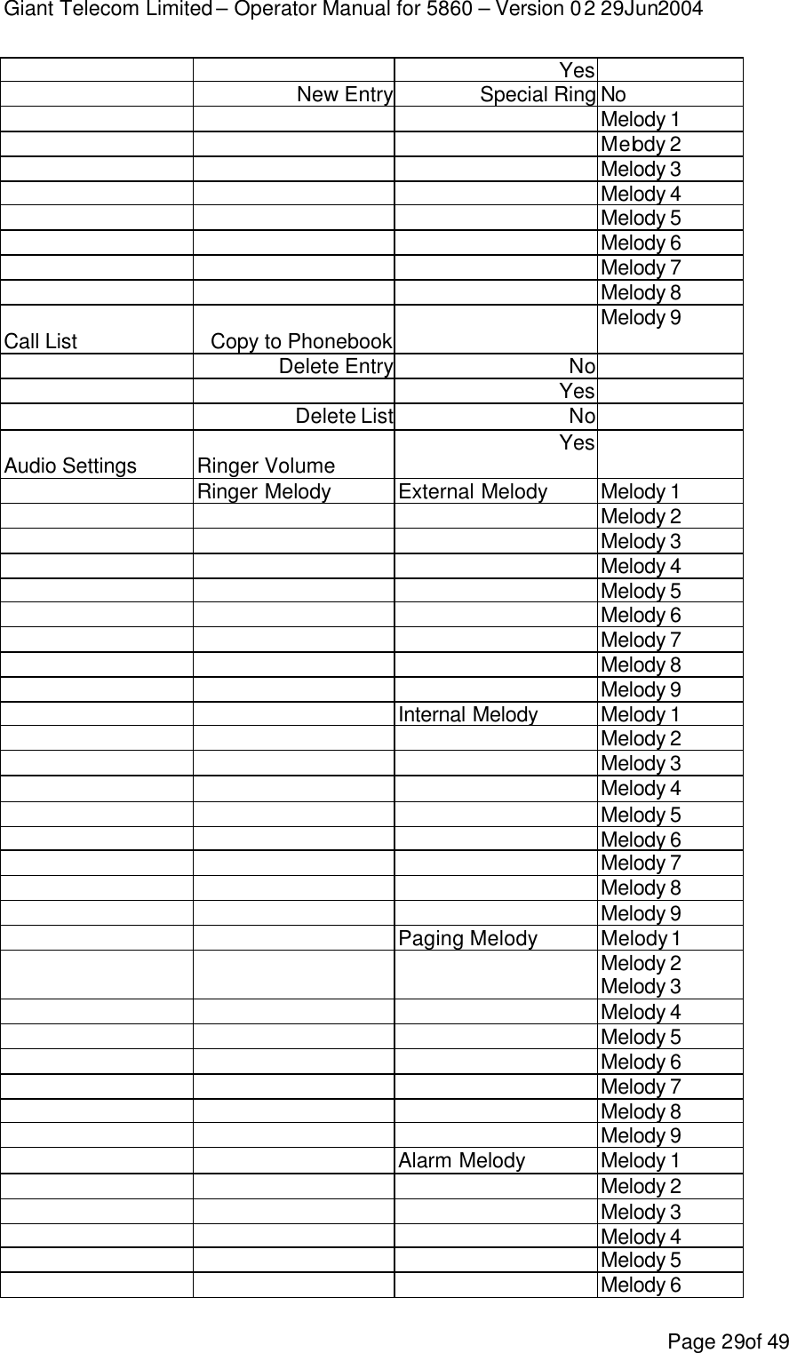 Giant Telecom Limited – Operator Manual for 5860 – Version 02 29Jun2004 Page 29of 49   Yes   New Entry Special Ring No    Melody 1    Melody 2    Melody 3    Melody 4    Melody 5    Melody 6    Melody 7    Melody 8    Melody 9 Call List Copy to Phonebook    Delete Entry No    Yes   Delete List No    Yes  Audio Settings Ringer Volume   Ringer Melody External Melody Melody 1   Melody 2   Melody 3   Melody 4   Melody 5   Melody 6   Melody 7   Melody 8   Melody 9  Internal Melody Melody 1   Melody 2   Melody 3   Melody 4   Melody 5   Melody 6   Melody 7   Melody 8   Melody 9  Paging Melody Melody 1   Melody 2   Melody 3   Melody 4   Melody 5   Melody 6   Melody 7   Melody 8   Melody 9  Alarm Melody Melody 1   Melody 2   Melody 3   Melody 4   Melody 5   Melody 6 