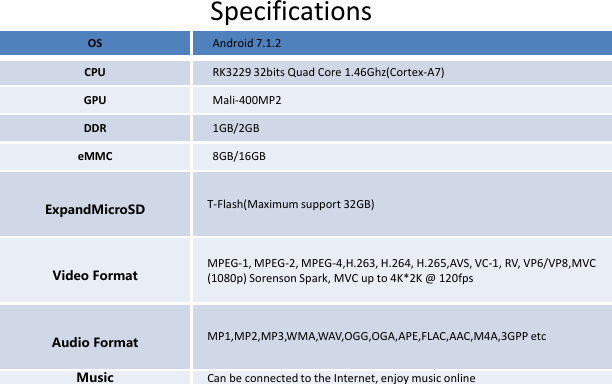 SpecificationsOS Android 7.1.2CPU RK322932bitsQuadCore1.46Ghz(Cortex‐A7)GPU Mali‐400MP2DDR 1GB/2GB/eMMC 8GB/16GBExpandMicroSD T‐Flash(Maximumsupport32GB)Video FormatMPEG‐1,MPEG‐2,MPEG‐4,H.263,H.264,H.265,AVS,VC‐1,RV,VP6/VP8,MVC(1080p) Sorenson Spark MVC up to 4K*2K @120fpsVideoFormat(1080p)SorensonSpark,MVCupto4K 2K@120fpsAudioFormat MP1,MP2,MP3,WMA,WAV,OGG,OGA,APE,FLAC,AAC,M4A,3GPP etcMusic Can be connected to the Internet, enjoy music online