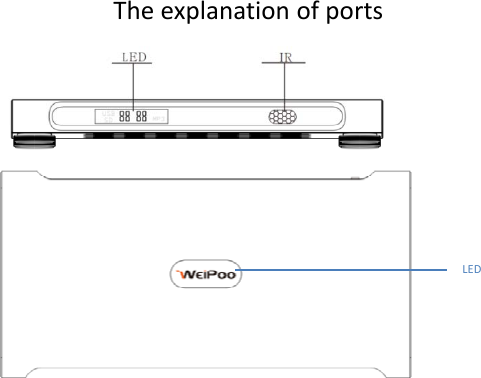TheexplanationofportsIRLEDLED