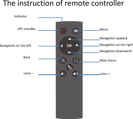 TheinstructionofremotecontrollerIndicatoroff/standby MenuNavigation upwardNavigationontheleftBackvoice‐NavigationupwardNavigationontherightNavigationdownwardMainmenuvoice+