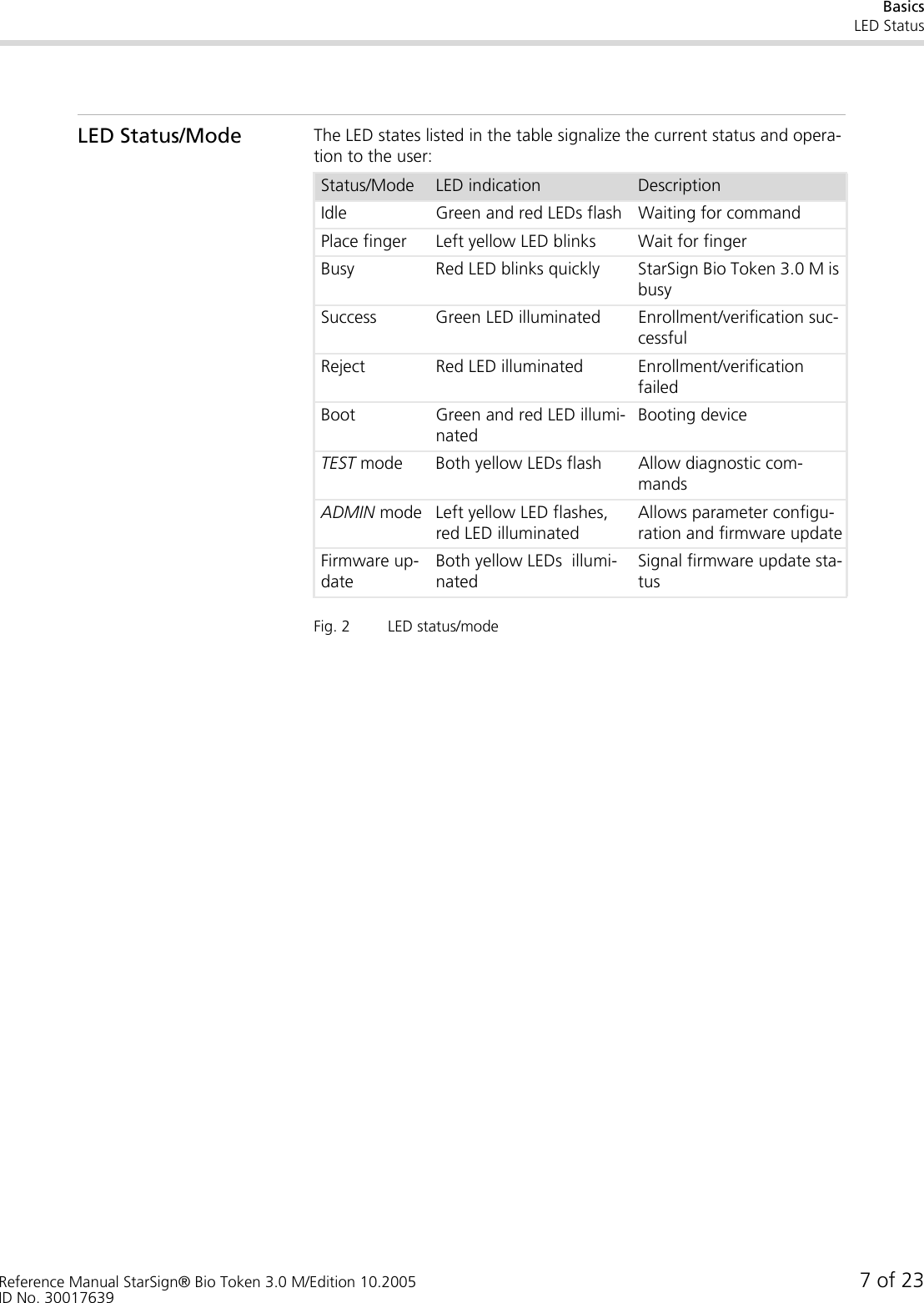 BasicsLED StatusReference Manual StarSign® Bio Token 3.0 M/Edition 10.2005 7 of 23ID No. 30017639LED Status/Mode The LED states listed in the table signalize the current status and opera-tion to the user:Fig. 2 LED status/modeStatus/Mode LED indication DescriptionIdle Green and red LEDs flash Waiting for commandPlace finger Left yellow LED blinks Wait for fingerBusy Red LED blinks quickly StarSign Bio Token 3.0 M is busySuccess Green LED illuminated Enrollment/verification suc-cessfulReject Red LED illuminated Enrollment/verification failedBoot Green and red LED illumi-natedBooting deviceTEST mode Both yellow LEDs flash Allow diagnostic com-mandsADMIN mode Left yellow LED flashes, red LED illuminatedAllows parameter configu-ration and firmware updateFirmware up-dateBoth yellow LEDs  illumi-natedSignal firmware update sta-tus