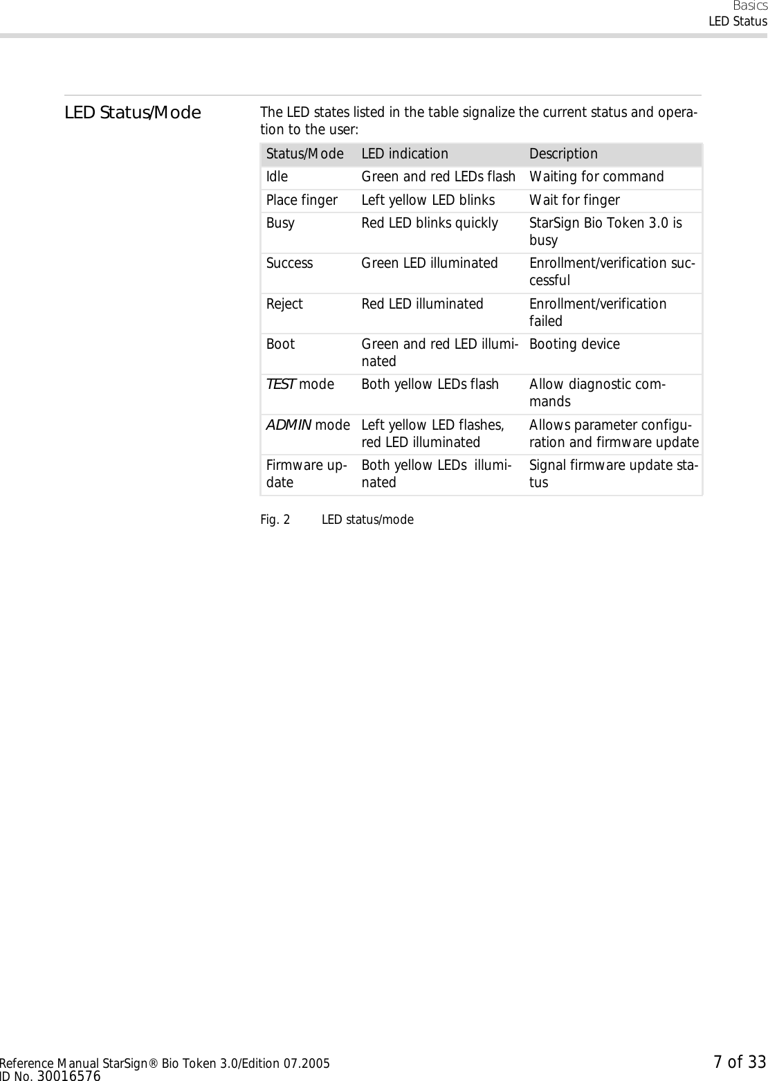 BasicsLED StatusReference Manual StarSign® Bio Token 3.0/Edition 07.2005 7 of 33ID No. 30016576LED Status/Mode The LED states listed in the table signalize the current status and opera-tion to the user:Fig. 2 LED status/modeStatus/Mode LED indication DescriptionIdle Green and red LEDs flash Waiting for commandPlace finger Left yellow LED blinks Wait for fingerBusy Red LED blinks quickly StarSign Bio Token 3.0 is busySuccess Green LED illuminated Enrollment/verification suc-cessfulReject Red LED illuminated Enrollment/verification failedBoot Green and red LED illumi-nated Booting deviceTEST mode Both yellow LEDs flash Allow diagnostic com-mandsADMIN mode Left yellow LED flashes, red LED illuminated Allows parameter configu-ration and firmware updateFirmware up-date Both yellow LEDs  illumi-nated Signal firmware update sta-tus