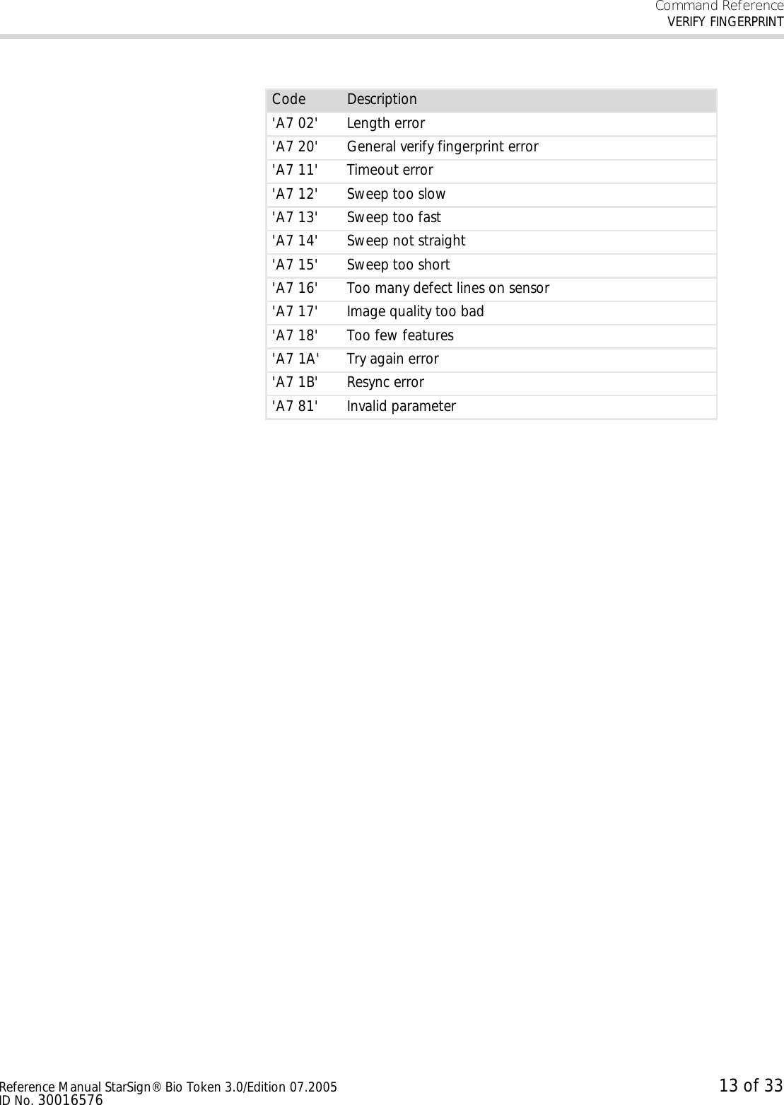 Command ReferenceVERIFY FINGERPRINTReference Manual StarSign® Bio Token 3.0/Edition 07.2005 13 of 33ID No. 30016576&apos;A7 02&apos; Length error&apos;A7 20&apos; General verify fingerprint error&apos;A7 11&apos; Timeout error&apos;A7 12&apos; Sweep too slow&apos;A7 13&apos; Sweep too fast&apos;A7 14&apos; Sweep not straight&apos;A7 15&apos; Sweep too short&apos;A7 16&apos; Too many defect lines on sensor&apos;A7 17&apos; Image quality too bad&apos;A7 18&apos; Too few features&apos;A7 1A&apos; Try again error&apos;A7 1B&apos; Resync error&apos;A7 81&apos; Invalid parameterCode Description