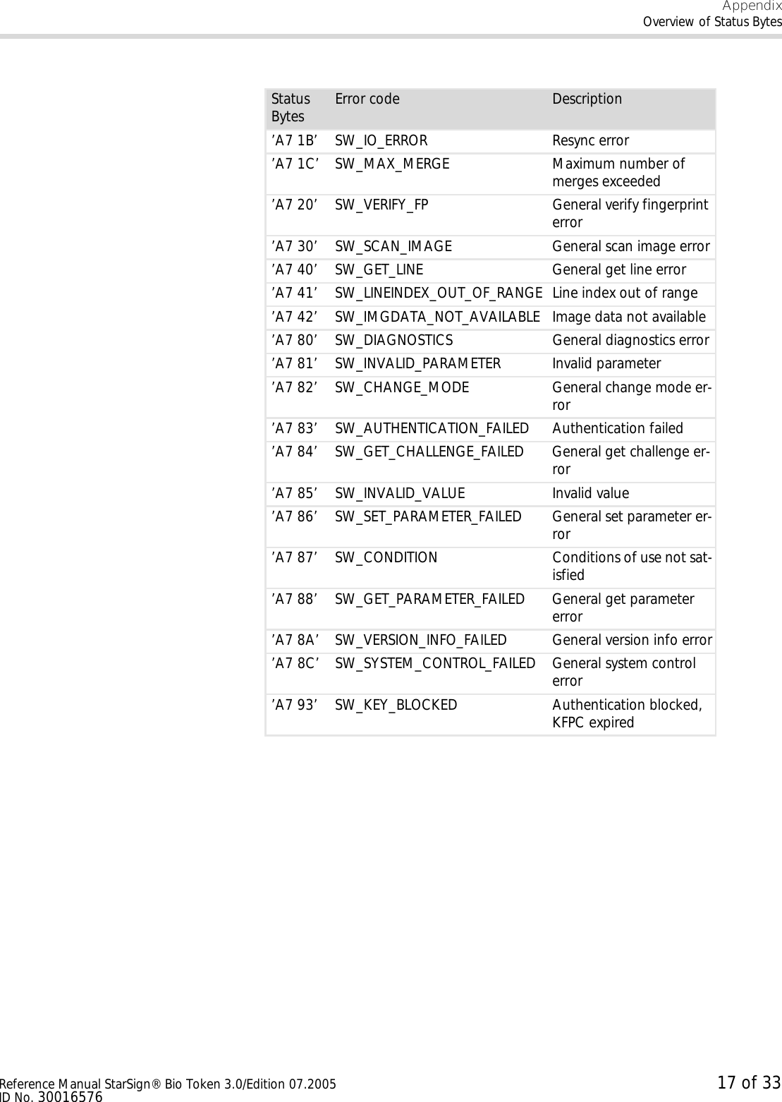 AppendixOverview of Status BytesReference Manual StarSign® Bio Token 3.0/Edition 07.2005 17 of 33ID No. 30016576’A7 1B’ SW_IO_ERROR Resync error’A7 1C’ SW_MAX_MERGE Maximum number of merges exceeded’A7 20’ SW_VERIFY_FP General verify fingerprint error’A7 30’ SW_SCAN_IMAGE General scan image error’A7 40’ SW_GET_LINE General get line error’A7 41’ SW_LINEINDEX_OUT_OF_RANGE Line index out of range’A7 42’ SW_IMGDATA_NOT_AVAILABLE Image data not available’A7 80’ SW_DIAGNOSTICS General diagnostics error’A7 81’ SW_INVALID_PARAMETER Invalid parameter’A7 82’ SW_CHANGE_MODE General change mode er-ror’A7 83’ SW_AUTHENTICATION_FAILED Authentication failed’A7 84’ SW_GET_CHALLENGE_FAILED General get challenge er-ror’A7 85’ SW_INVALID_VALUE Invalid value’A7 86’ SW_SET_PARAMETER_FAILED General set parameter er-ror’A7 87’ SW_CONDITION Conditions of use not sat-isfied’A7 88’ SW_GET_PARAMETER_FAILED General get parameter error’A7 8A’ SW_VERSION_INFO_FAILED General version info error’A7 8C’ SW_SYSTEM_CONTROL_FAILED General system control error’A7 93’ SW_KEY_BLOCKED Authentication blocked, KFPC expiredStatus Bytes Error code Description