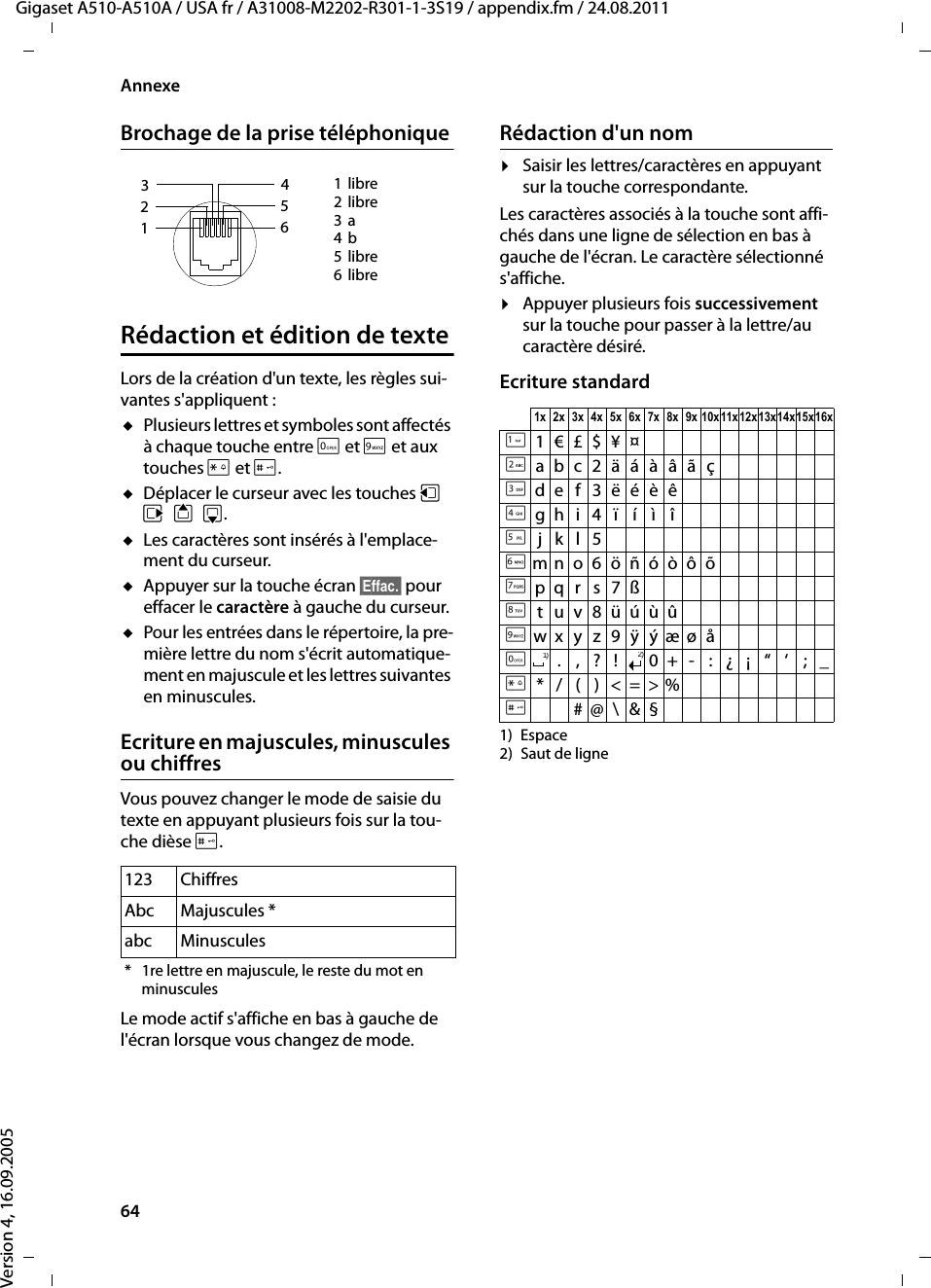 64AnnexeGigaset A510-A510A / USA fr / A31008-M2202-R301-1-3S19 / appendix.fm / 24.08.2011Version 4, 16.09.2005Brochage de la prise téléphoniqueRédaction et édition de texteLors de la création d&apos;un texte, les règles sui-vantes s&apos;appliquent :uPlusieurs lettres et symboles sont affectés à chaque touche entre Q et O et aux touches P et #.uDéplacer le curseur avec les touches uvts.uLes caractères sont insérés à l&apos;emplace-ment du curseur.uAppuyer sur la touche écran §Effac.§ pour effacer le caractère à gauche du curseur.uPour les entrées dans le répertoire, la pre-mière lettre du nom s&apos;écrit automatique-ment en majuscule et les lettres suivantes en minuscules.Ecriture en majuscules, minuscules ou chiffresVous pouvez changer le mode de saisie du texte en appuyant plusieurs fois sur la tou-che dièse #.Le mode actif s&apos;affiche en bas à gauche de l&apos;écran lorsque vous changez de mode.Rédaction d&apos;un nom¤Saisir les lettres/caractères en appuyant sur la touche correspondante.Les caractères associés à la touche sont affi-chés dans une ligne de sélection en bas à gauche de l&apos;écran. Le caractère sélectionné s&apos;affiche.¤Appuyer plusieurs fois successivement sur la touche pour passer à la lettre/au caractère désiré.Ecriture standard1) Espace2) Saut de ligne123 ChiffresAbc Majuscules *abc Minuscules* 1re lettre en majuscule, le reste du mot en minuscules1libre2libre3a4b5libre6libre3 214 5 6 1x 2x 3x 4x 5x 6x 7x 8x 9x 10x11x12x13x14x15x16x11€£$¥¤2abc2äáàâãçIdef3ëéèê4gh i4ïíìî5jkl5Lmno6öñóòôõMpqr s7ßNtuv8üúùûOwx y z9 ÿýæøåQ.,?! 0+-:¿¡“‘;_P*/()&lt;=&gt;%##@\ &amp;§1)2)