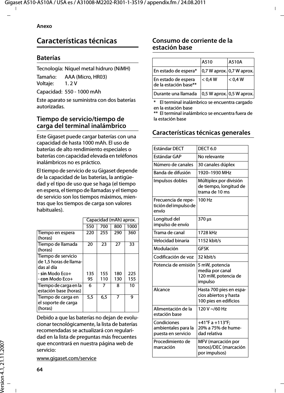 64AnexoGigaset A510-A510A / USA es / A31008-M2202-R301-1-3S19 / appendix.fm / 24.08.2011Version 4.1, 21.11.2007Características técnicasBateríasTecnología: Níquel metal hidruro (NiMH)Tamaño: AAA (Micro, HR03)Voltaje: 1. 2 VCapacidad: 550 - 1000 mAhEste aparato se suministra con dos baterías autorizadas.Tiempo de servicio/tiempo de carga del terminal inalámbricoEste Gigaset puede cargar baterías con una capacidad de hasta 1000 mAh. El uso de baterías de alto rendimiento especiales o baterías con capacidad elevada en teléfonos inalámbricos no es práctico. El tiempo de servicio de su Gigaset depende de la capacidad de las baterías, la antigüe-dad y el tipo de uso que se haga (el tiempo en espera, el tiempo de llamadas y el tiempo de servicio son los tiempos máximos, mien-tras que los tiempos de carga son valores habituales).Debido a que las baterías no dejan de evolu-cionar tecnológicamente, la lista de baterías recomendadas se actualizará con regulari-dad en la lista de preguntas más frecuentes que encontrará en nuestra página web de servicio:www.gigaset.com/service Consumo de corriente de la estación baseCaracterísticas técnicas generalesCapacidad (mAh) aprox.550 700 800 1000Tiempo en espera (horas) 220 255 290 360Tiempo de llamada (horas)20 23 27 33Tiempo de servicio de 1,5 horas de llama-das al día - sin Modo Eco+- con Modo Eco+135 95155 110180 130225 155Tiempo de carga en la estación base (horas)67810Tiempo de carga en el soporte de carga (horas)5,5 6,5 7 9A510 A510AEn estado de espera* 0,7 W aprox. 0,7 W aprox.En estado de espera de la estación base**&lt; 0,4 W &lt; 0,4 WDurante una llamada 0,5 W aprox. 0,5 W aprox.* El terminal inalámbrico se encuentra cargado en la estación base** El terminal inalámbrico se encuentra fuera de la estación baseEstándar DECT DECT 6.0Estándar GAP No relevanteNúmero de canales 30 canales dúplexBanda de difusión 1920–1930 MHzImpulsos dobles Múltiplex por división de tiempo, longitud de trama de 10 msFrecuencia de repe-tición del impulso de envío100 HzLongitud del impulso de envío370 μsTrama de canal 1728 kHzVelocidad binaria 1152 kbit/sModulación GFSKCodificación de voz 32 kbit/sPotencia de emisión 5 mW, potencia media por canal120 mW, potencia de impulsoAlcance Hasta 700 pies en espa-cios abiertos y hasta 100 pies en edificiosAlimentación de la estación base120 V ~/60 HzCondiciones ambientales para la puesta en servicio+41°F a +113°F; 20% a 75% de hume-dad relativaProcedimiento de marcaciónMFV (marcación por tonos)/DEC (marcación por impulsos)