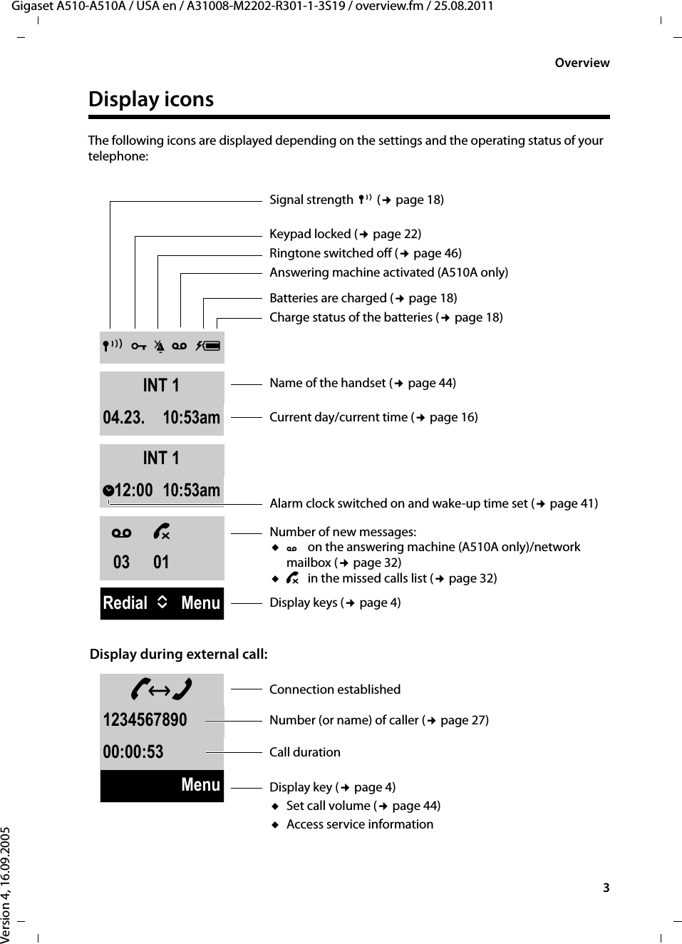 3OverviewGigaset A510-A510A / USA en / A31008-M2202-R301-1-3S19 / overview.fm / 25.08.2011Version 4, 16.09.2005Display iconsThe following icons are displayed depending on the settings and the operating status of your telephone:—123456789000:00:53MenuÐØóÃ UINT 104.23.10:53amRedial UMenuÃ ™03 01INT 1ë12:0010:53amBatteries are charged (¢page 18)Charge status of the batteries (¢page 18) Name of the handset (¢page 44)Current day/current time (¢page 16)Alarm clock switched on and wake-up time set (¢page 41)Number of new messages:uÃon the answering machine (A510A only)/network mailbox (¢page 32)u™in the missed calls list (¢page 32)Display keys (¢page 4)Signal strength  ¨ (¢page 18) Keypad locked (¢page 22)Ringtone switched off (¢page 46)Answering machine activated (A510A only)Connection establishedNumber (or name) of caller (¢page 27)Call durationDisplay key (¢page 4)uSet call volume (¢page 44)uAccess service informationDisplay during external call: