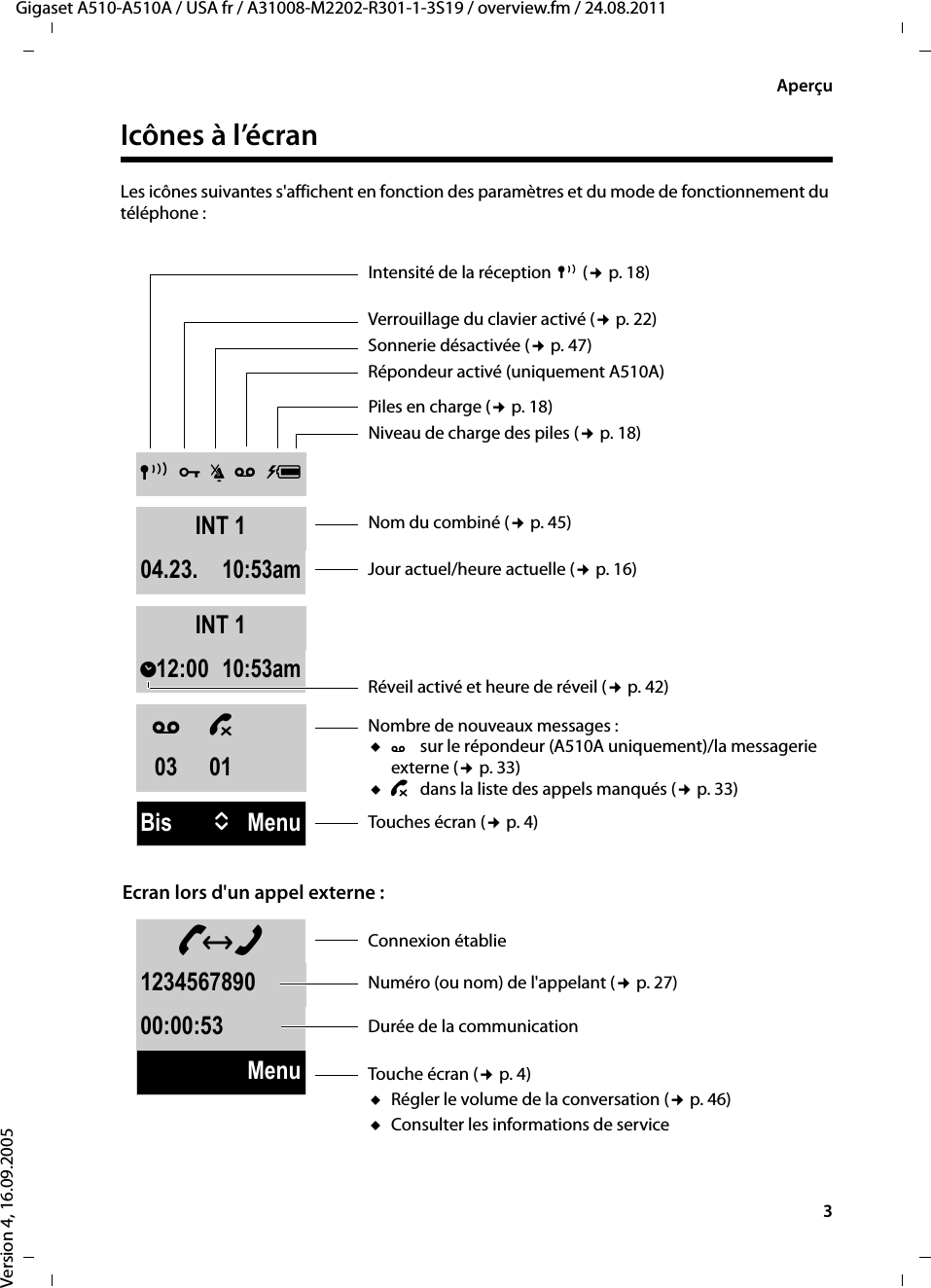 3AperçuGigaset A510-A510A / USA fr / A31008-M2202-R301-1-3S19 / overview.fm / 24.08.2011Version 4, 16.09.2005Icônes à l’écranLes icônes suivantes s&apos;affichent en fonction des paramètres et du mode de fonctionnement du téléphone :—123456789000:00:53MenuÐØóÃ UINT 104.23.10:53amBis UMenuÃ ™03 01INT 1ë12:0010:53amPiles en charge (¢p. 18)Niveau de charge des piles (¢p. 18) Nom du combiné (¢p. 45)Jour actuel/heure actuelle (¢p. 16)Réveil activé et heure de réveil (¢p. 42)Nombre de nouveaux messages :uÃsur le répondeur (A510A uniquement)/la messagerie externe (¢p. 33)u™dans la liste des appels manqués (¢p. 33)Touches écran (¢p. 4)Intensité de la réception  ¨ (¢p. 18) Verrouillage du clavier activé (¢p. 22)Sonnerie désactivée (¢p. 47)Répondeur activé (uniquement A510A)Connexion établieNuméro (ou nom) de l&apos;appelant (¢p. 27)Durée de la communicationTouche écran (¢p. 4)uRégler le volume de la conversation (¢p. 46)uConsulter les informations de serviceEcran lors d&apos;un appel externe :