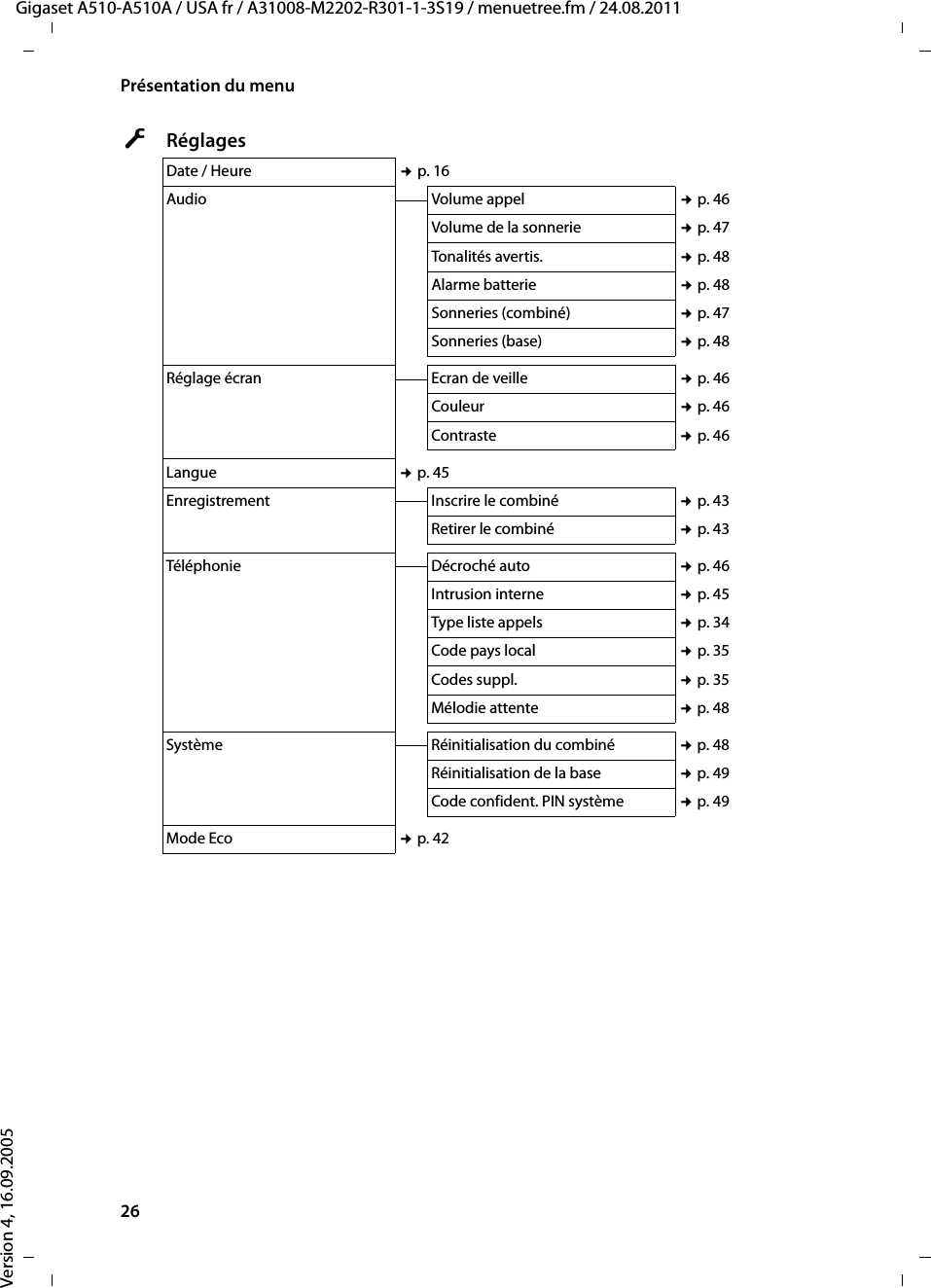 26Présentation du menuGigaset A510-A510A / USA fr / A31008-M2202-R301-1-3S19 / menuetree.fm / 24.08.2011Version 4, 16.09.2005ÏRéglagesDate / Heure ¢p. 16Audio Volume appel ¢p. 46Volume de la sonnerie ¢p. 47Tonalités avertis. ¢p. 48Alarme batterie ¢p. 48Sonneries (combiné) ¢p. 47Sonneries (base) ¢p. 48Réglage écran Ecran de veille ¢p. 46Couleur ¢p. 46Contraste ¢p. 46Langue ¢p. 45Enregistrement Inscrire le combiné ¢p. 43Retirer le combiné ¢p. 43Téléphonie Décroché auto ¢p. 46Intrusion interne ¢p. 45Type liste appels ¢p. 34Code pays local ¢p. 35Codes suppl. ¢p. 35Mélodie attente ¢p. 48Système Réinitialisation du combiné ¢p. 48Réinitialisation de la base ¢p. 49Code confident. PIN système ¢p. 49Mode Eco ¢p. 42