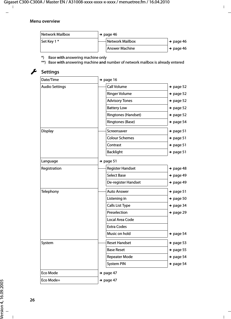 26Menu overviewGigaset C300-C300A / Master EN / A31008-xxxx-xxxx-x-xxxx / menuetree.fm / 16.04.2010Version 4, 16.09.2005Network Mailbox ¢page 46Set Key 1 * Network Mailbox ¢page 46Answer Machine ¢page 46*) Base with answering machine only**) Base with answering machine and number of network mailbox is already enteredÏSettingsDate/Time ¢page 16Audio Settings Call Volume ¢page 52Ringer Volume ¢page 52Advisory Tones ¢page 52Battery Low ¢page 52Ringtones (Handset) ¢page 52Ringtones (Base) ¢page 54Display Screensaver ¢page 51Colour Schemes ¢page 51Contrast ¢page 51Backlight ¢page 51Language ¢page 51Registration Register Handset ¢page 48Select Base ¢page 49De-register Handset ¢page 49Telephony Auto Answer ¢page 51Listening in ¢page 50Calls List Type ¢page 34Preselection ¢page 29Local Area CodeExtra CodesMusic on hold ¢page 54System Reset Handset ¢page 53Base Reset ¢page 55Repeater Mode ¢page 54System PIN ¢page 54Eco Mode ¢page 47Eco Mode+ ¢page 47