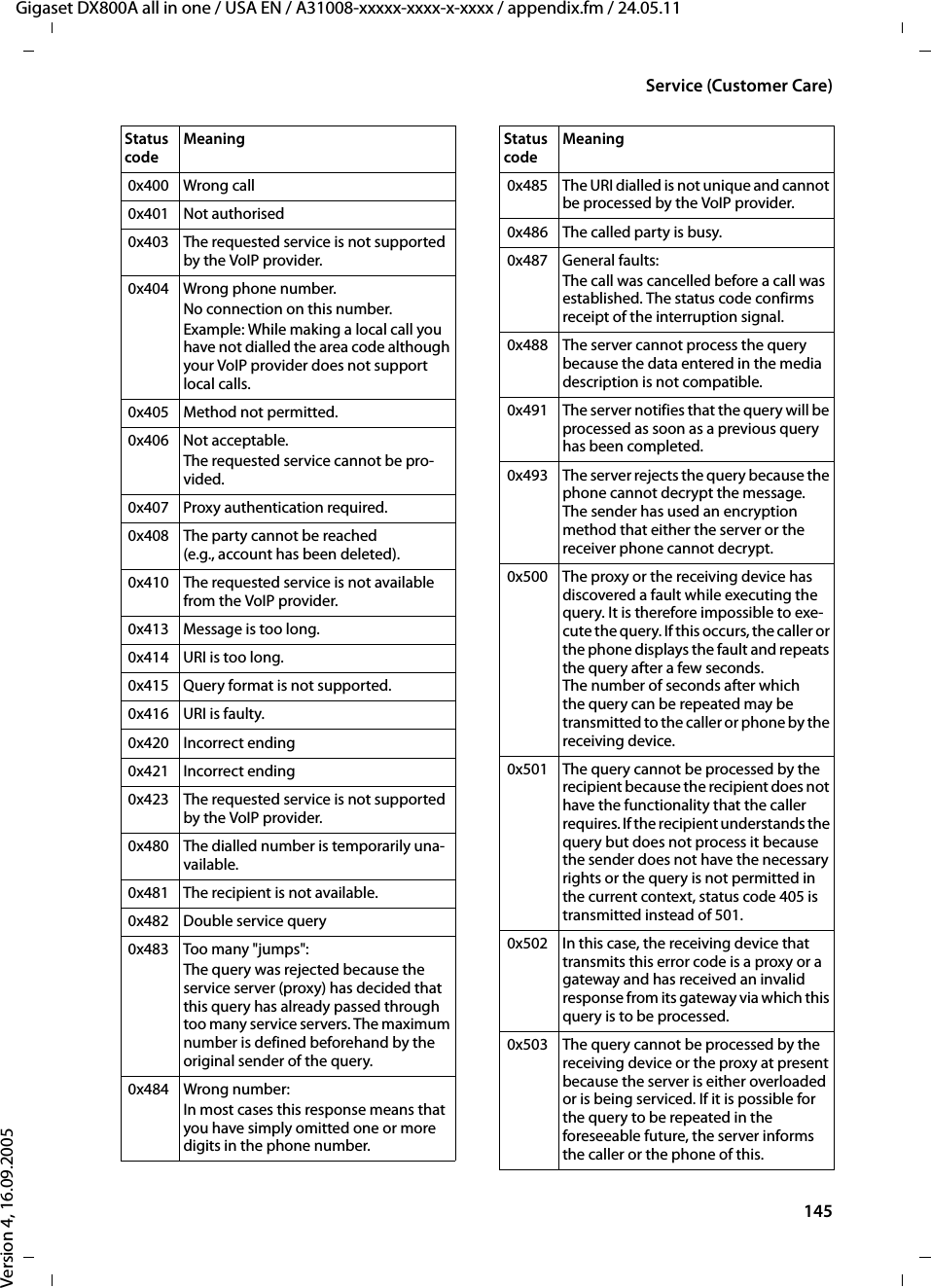 145Service (Customer Care)Gigaset DX800A all in one / USA EN / A31008-xxxxx-xxxx-x-xxxx / appendix.fm / 24.05.11Version 4, 16.09.2005 0x400 Wrong call 0x401 Not authorised 0x403 The requested service is not supported by the VoIP provider. 0x404 Wrong phone number. No connection on this number.Example: While making a local call you have not dialled the area code although your VoIP provider does not support local calls. 0x405 Method not permitted. 0x406 Not acceptable.The requested service cannot be pro-vided. 0x407 Proxy authentication required. 0x408 The party cannot be reached (e.g., account has been deleted). 0x410 The requested service is not available from the VoIP provider. 0x413 Message is too long. 0x414 URI is too long. 0x415 Query format is not supported. 0x416 URI is faulty. 0x420 Incorrect ending 0x421 Incorrect ending 0x423 The requested service is not supported by the VoIP provider. 0x480 The dialled number is temporarily una-vailable. 0x481 The recipient is not available. 0x482 Double service query 0x483 Too many &quot;jumps&quot;:The query was rejected because the service server (proxy) has decided that this query has already passed through too many service servers. The maximum number is defined beforehand by the original sender of the query. 0x484 Wrong number:In most cases this response means that you have simply omitted one or more digits in the phone number.Status code Meaning  0x485 The URI dialled is not unique and cannot be processed by the VoIP provider.  0x486 The called party is busy. 0x487 General faults:The call was cancelled before a call was established. The status code confirms receipt of the interruption signal. 0x488 The server cannot process the query because the data entered in the media description is not compatible. 0x491 The server notifies that the query will be processed as soon as a previous query has been completed.  0x493 The server rejects the query because the phone cannot decrypt the message. The sender has used an encryption method that either the server or the receiver phone cannot decrypt. 0x500 The proxy or the receiving device has discovered a fault while executing the query. It is therefore impossible to exe-cute the query. If this occurs, the caller or the phone displays the fault and repeats the query after a few seconds. The number of seconds after which the query can be repeated may be transmitted to the caller or phone by the receiving device. 0x501 The query cannot be processed by the recipient because the recipient does not have the functionality that the caller requires. If the recipient understands the query but does not process it because the sender does not have the necessary rights or the query is not permitted in the current context, status code 405 is transmitted instead of 501.  0x502 In this case, the receiving device that transmits this error code is a proxy or a gateway and has received an invalid response from its gateway via which this query is to be processed. 0x503 The query cannot be processed by the receiving device or the proxy at present because the server is either overloaded or is being serviced. If it is possible for the query to be repeated in the foreseeable future, the server informs the caller or the phone of this. Status code Meaning 